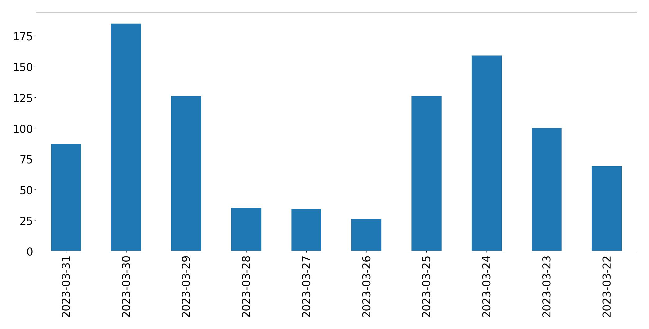 Tweets per day chart