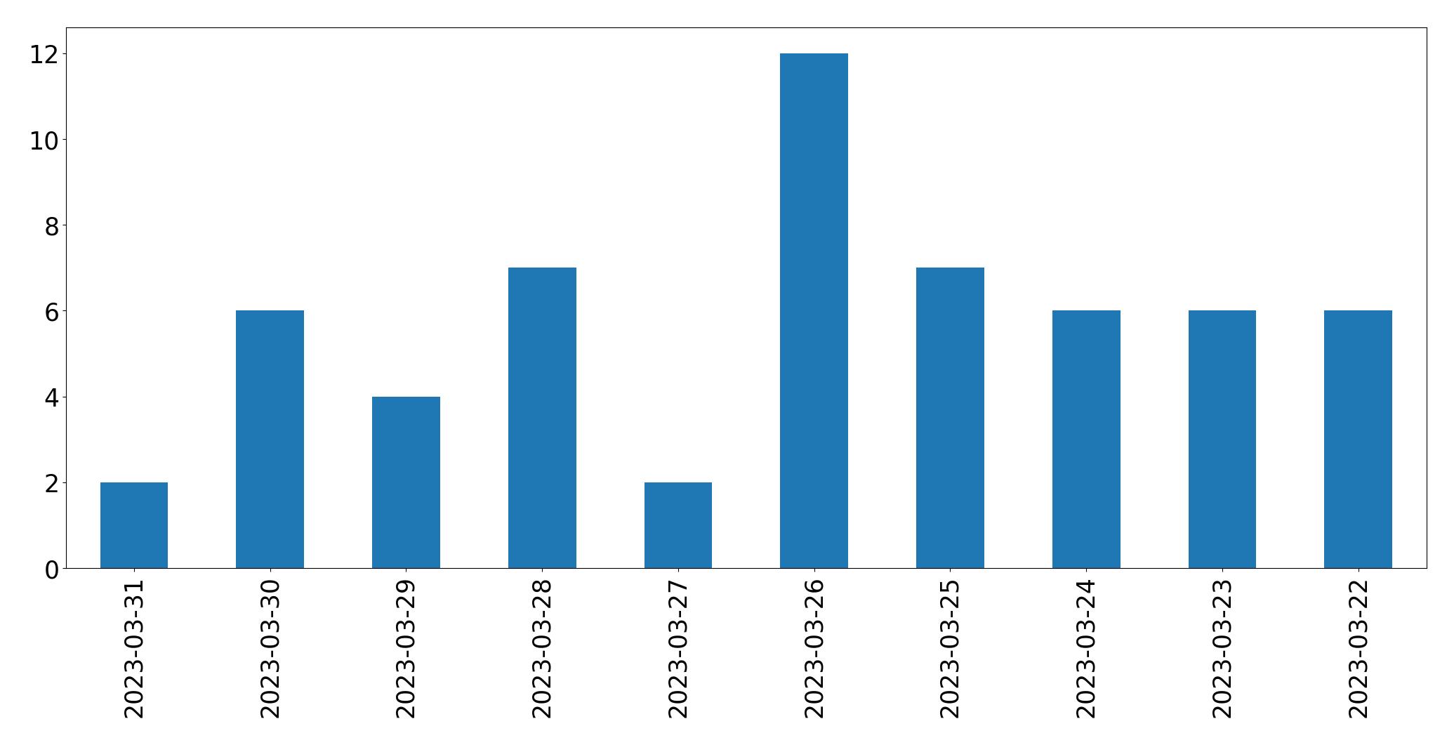 Gráfico de tweets por dia