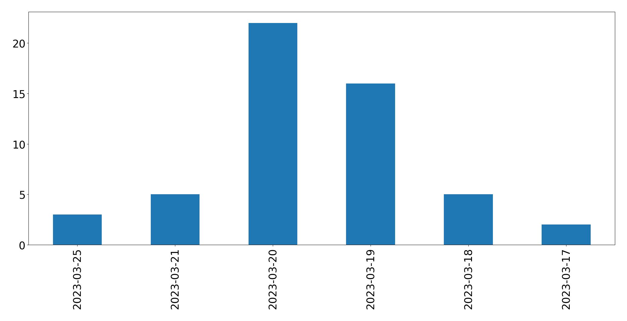 Gráfico de tweets por dia
