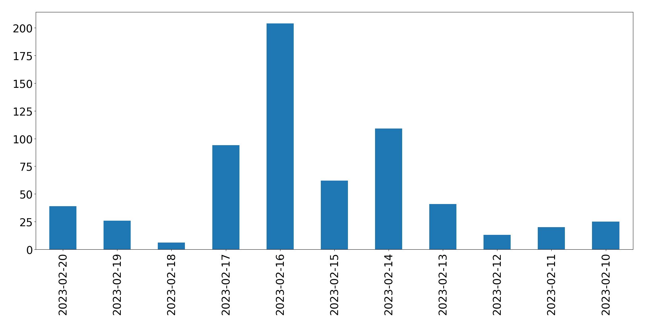 Grafik tweet per hari
