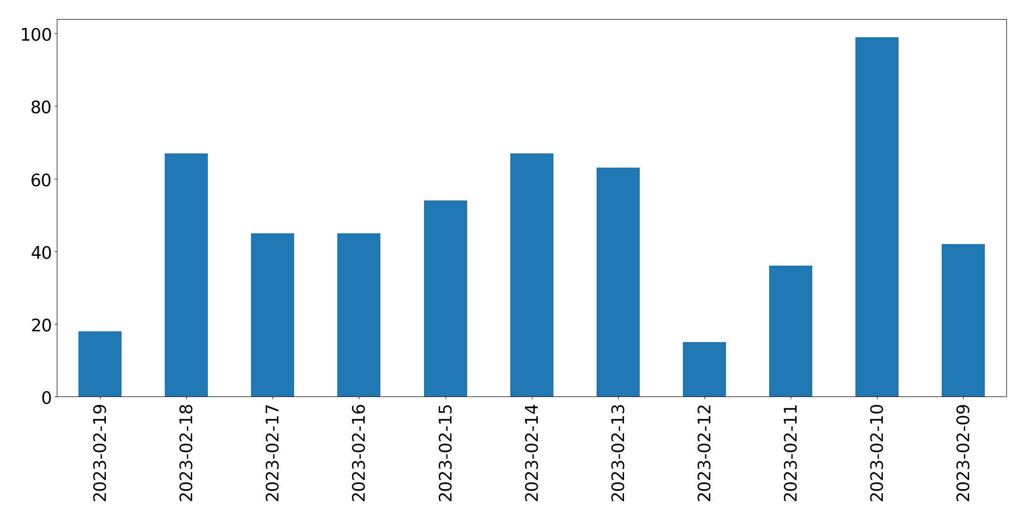 Gráfico de tweets por dia