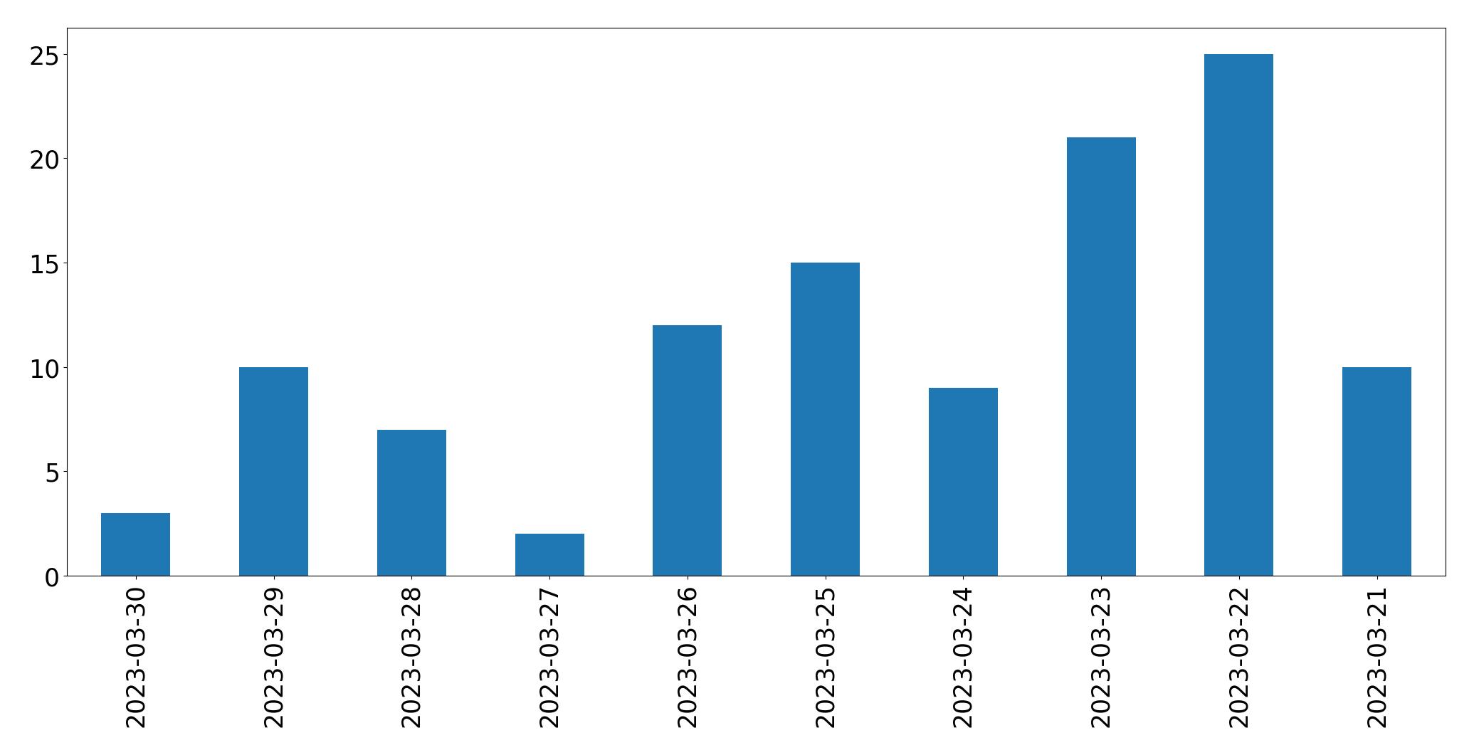 Tweets per day chart