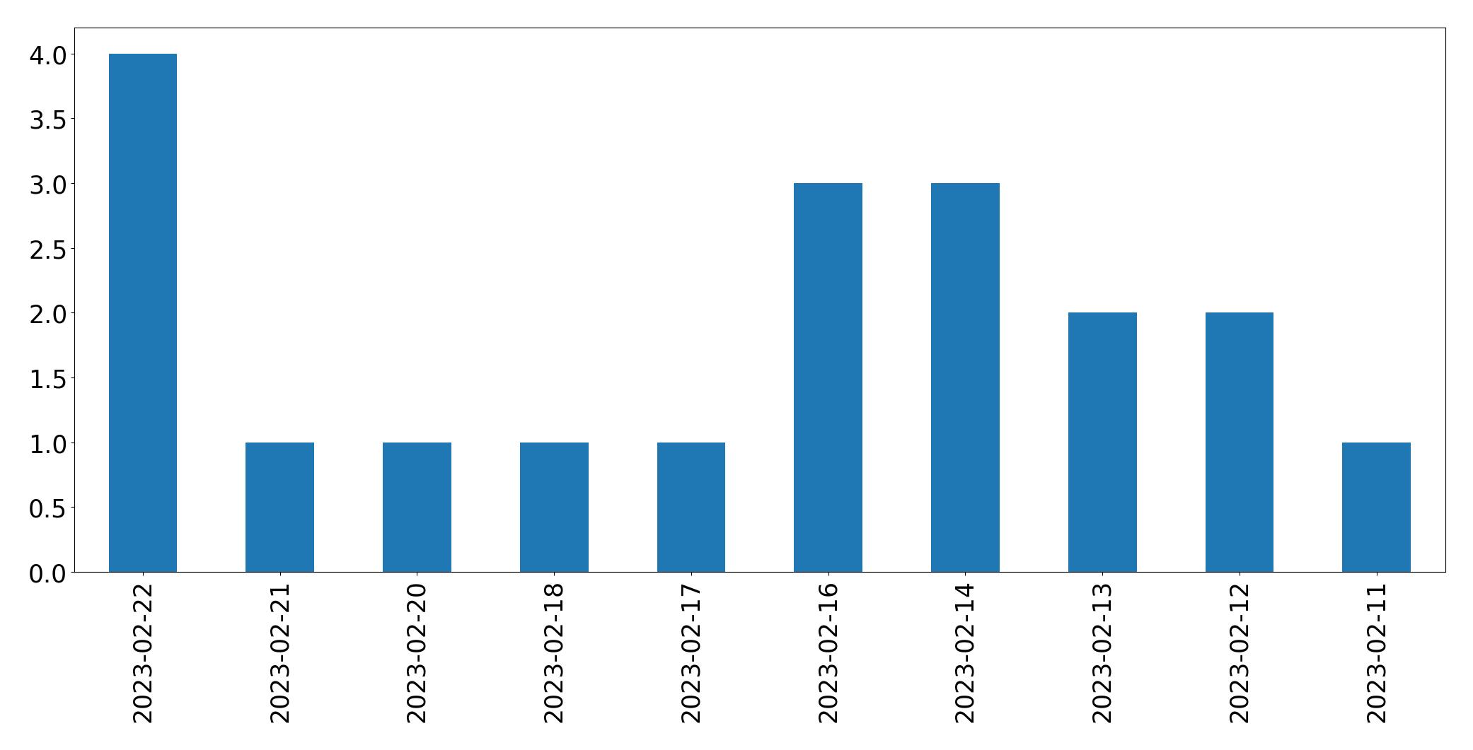 Gráfico de tweets por dia