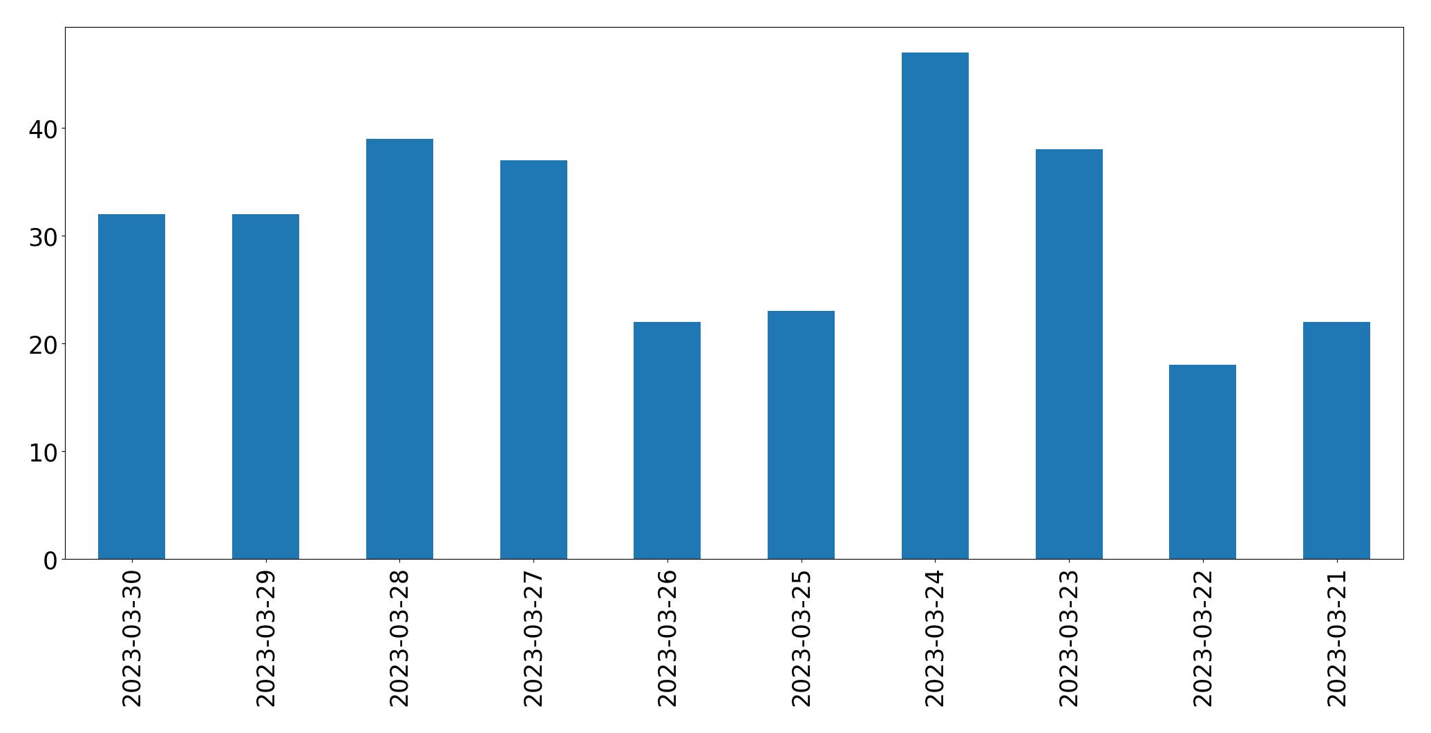 Gráfico de tweets por dia
