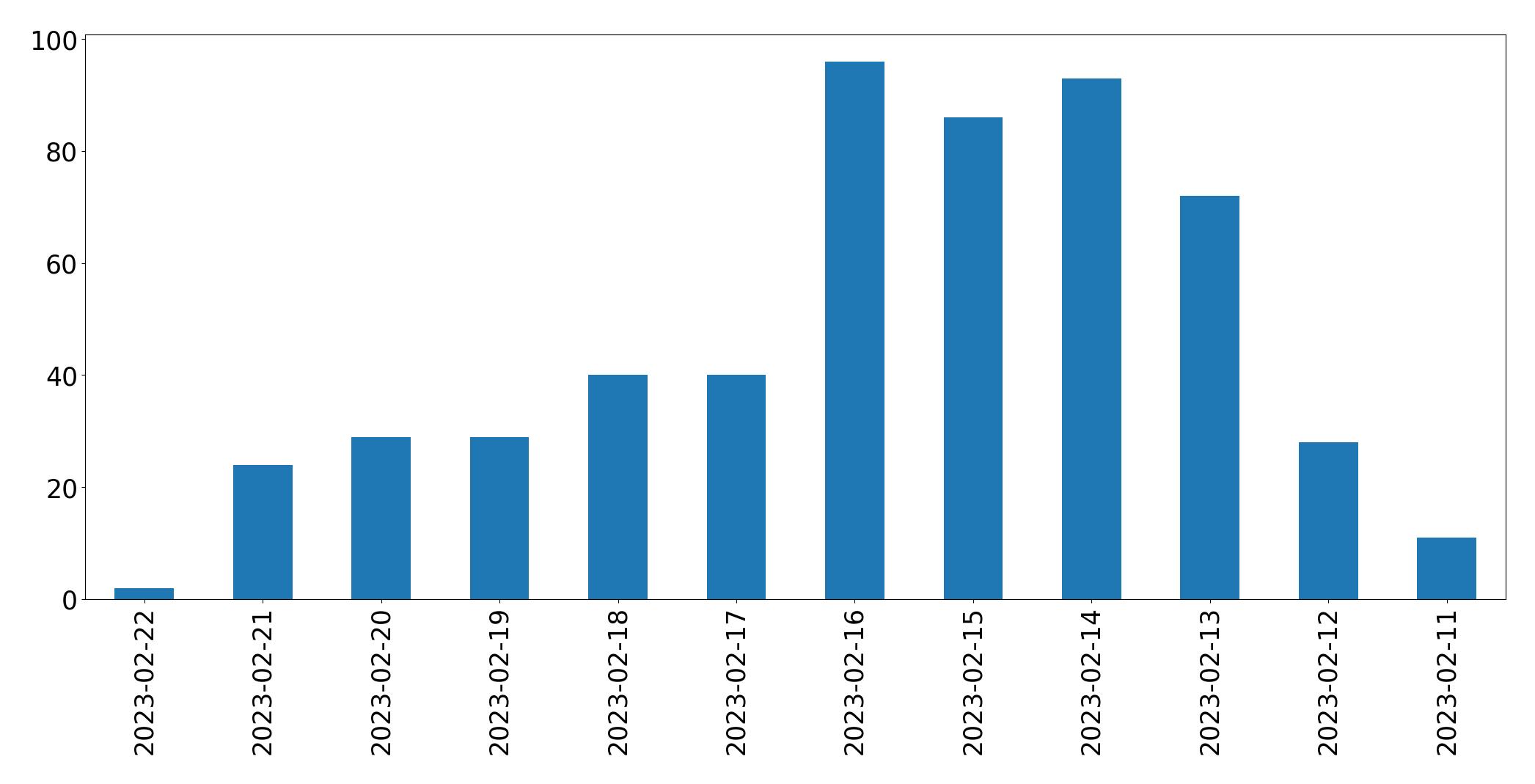 Gráfico de tweets por dia