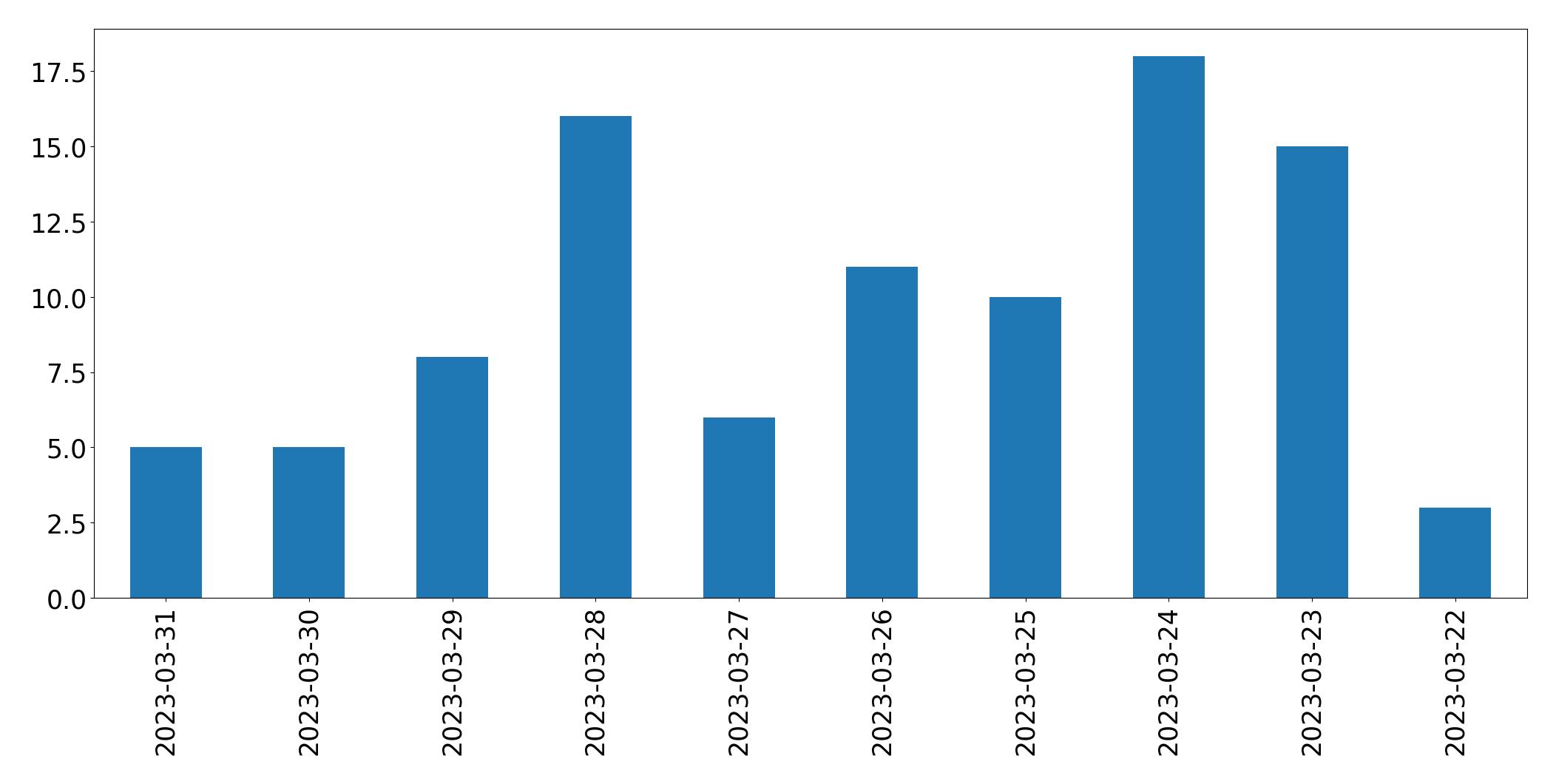 Gráfico de tweets por dia