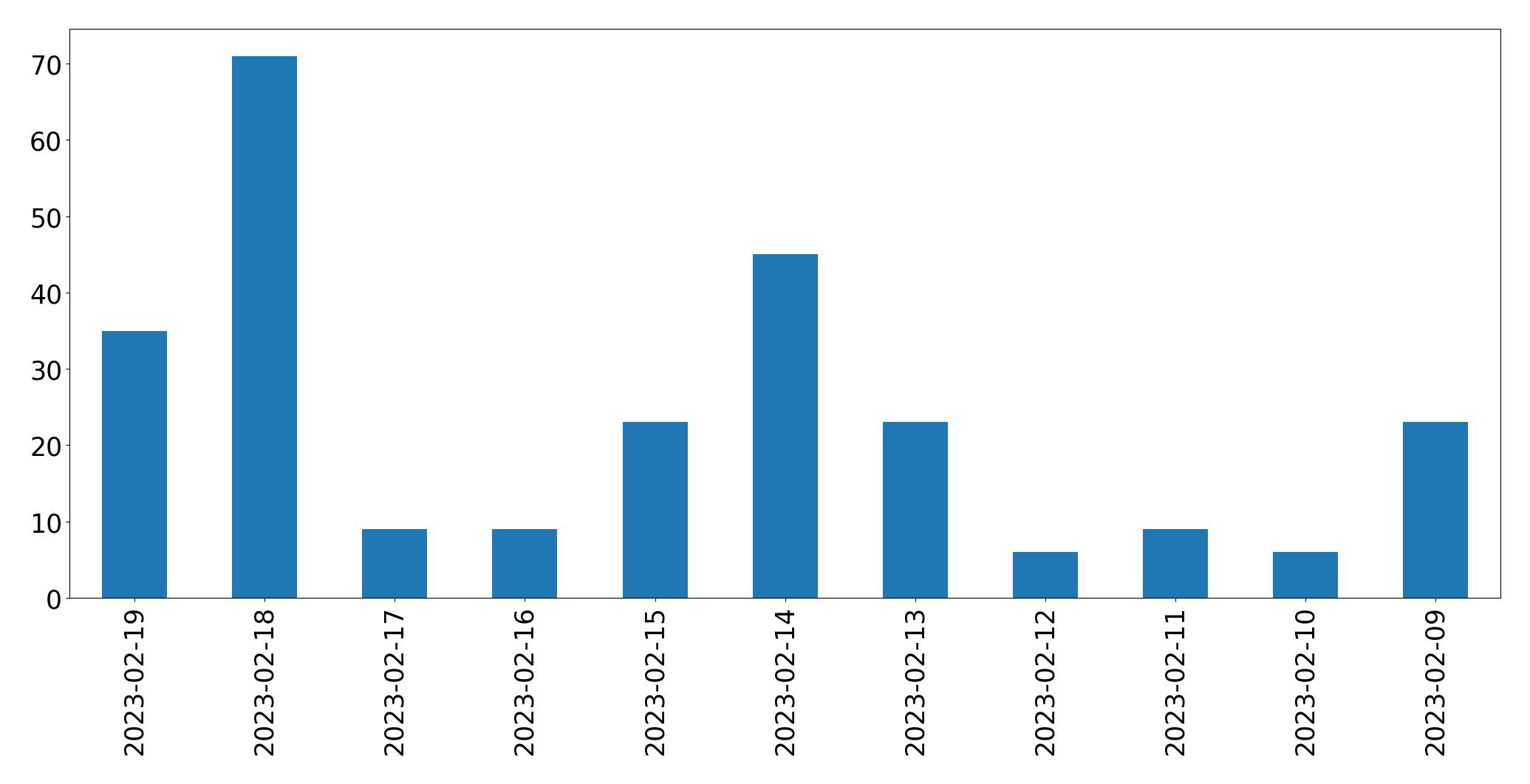 Gráfico de tweets por dia