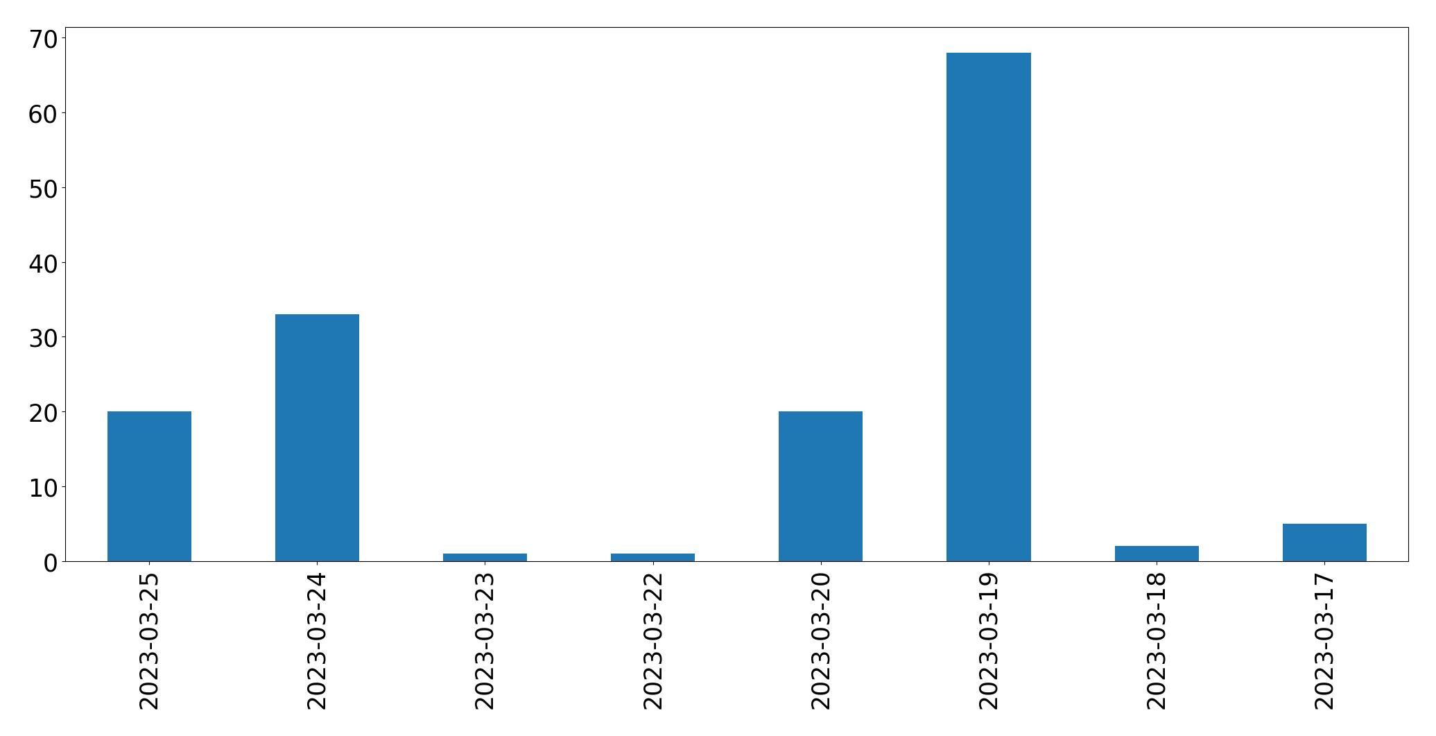 Gráfico de tweets por dia