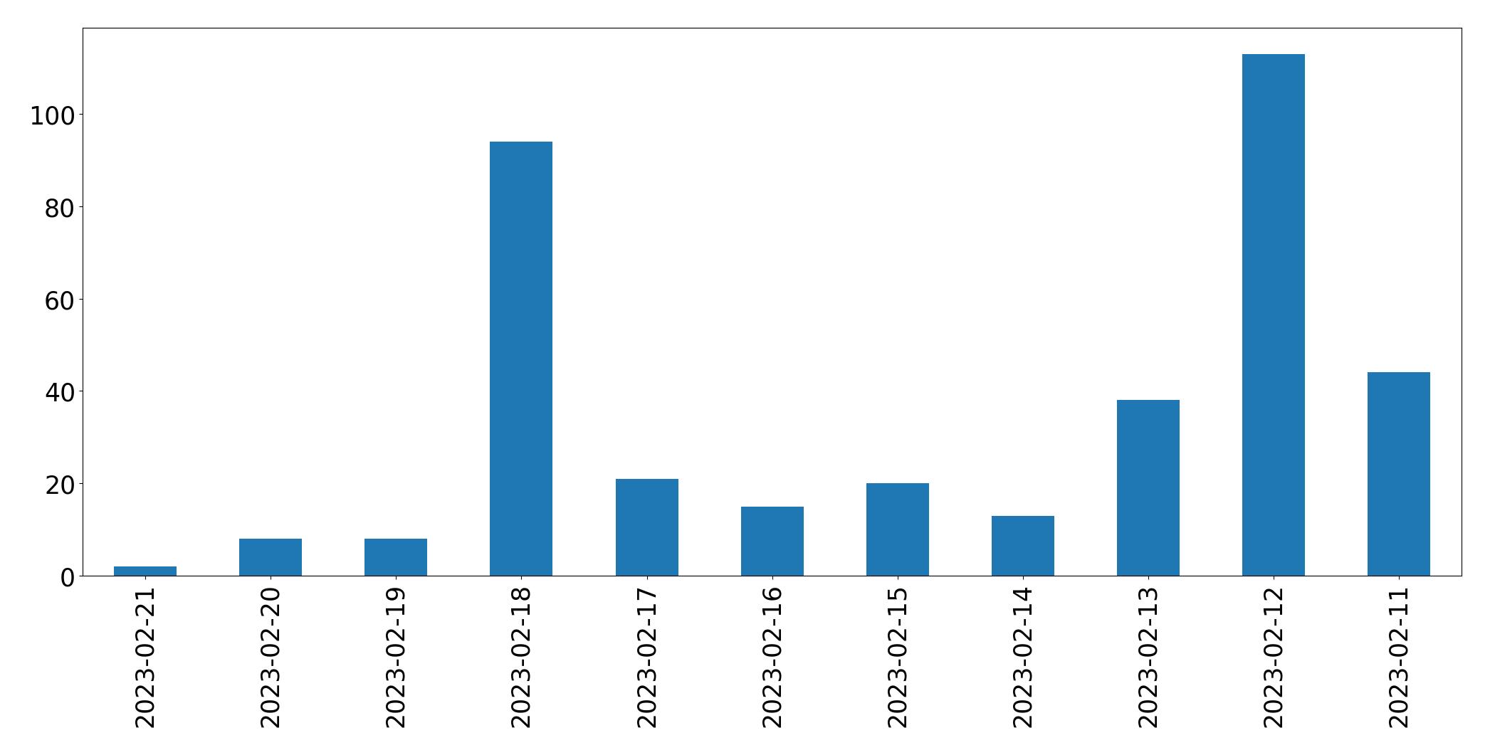 Gráfico de tweets por dia