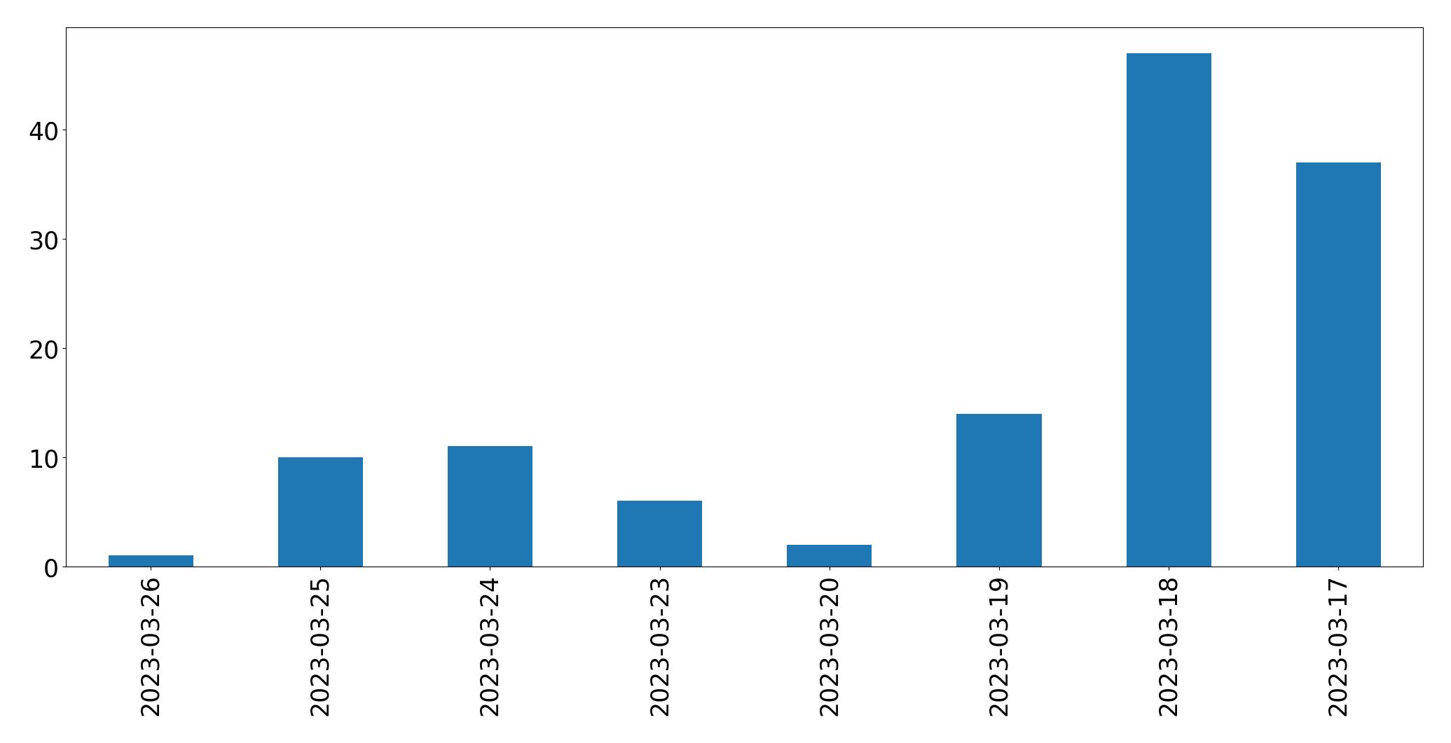Gunluk tweet grafigi