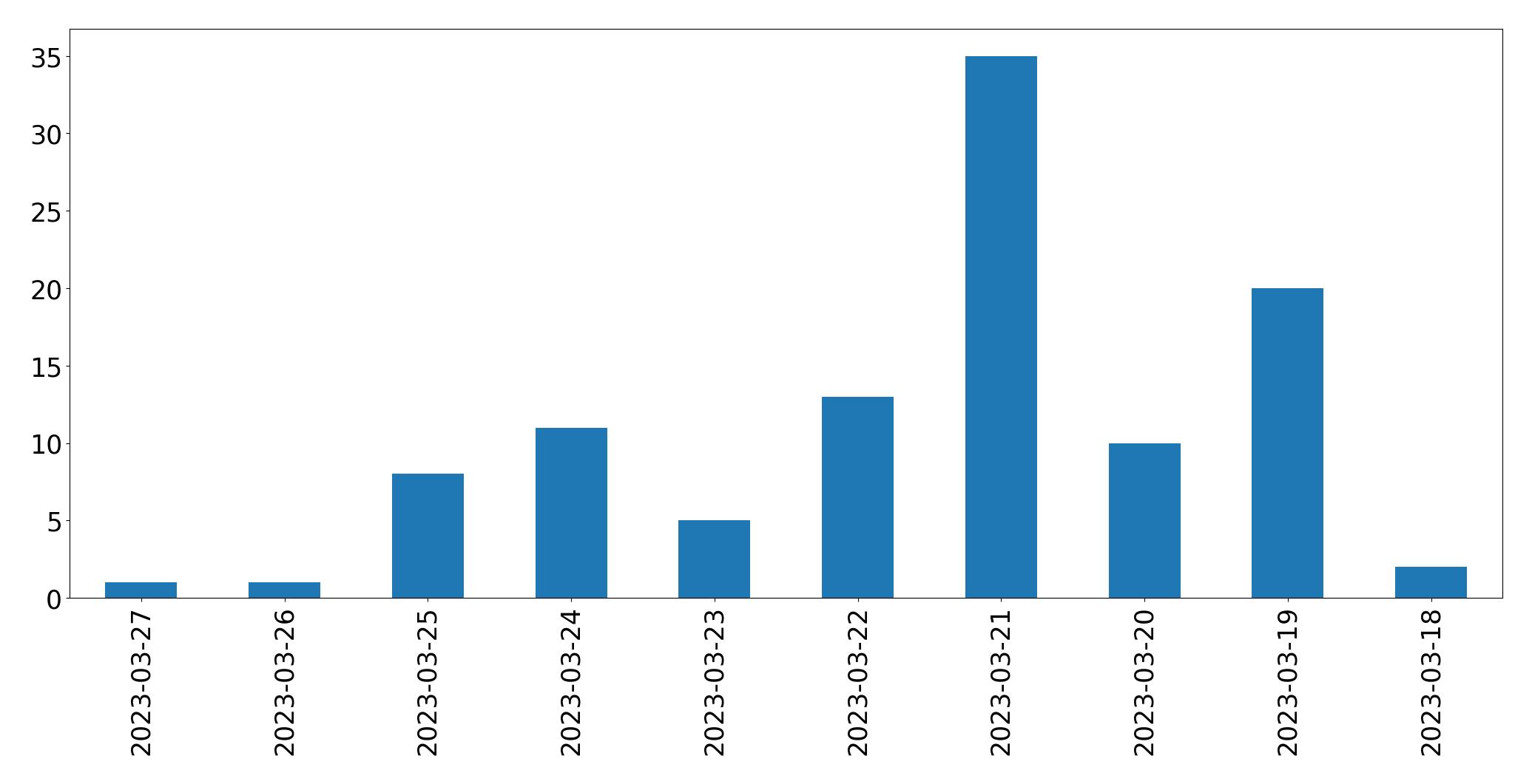 Gráfico de tweets por dia