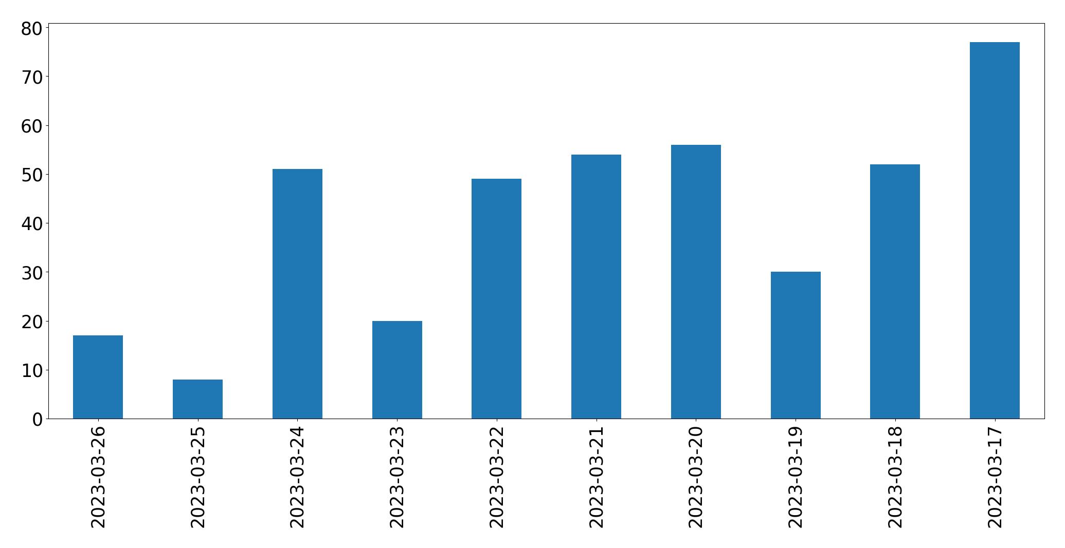 Gráfico de tweets por dia