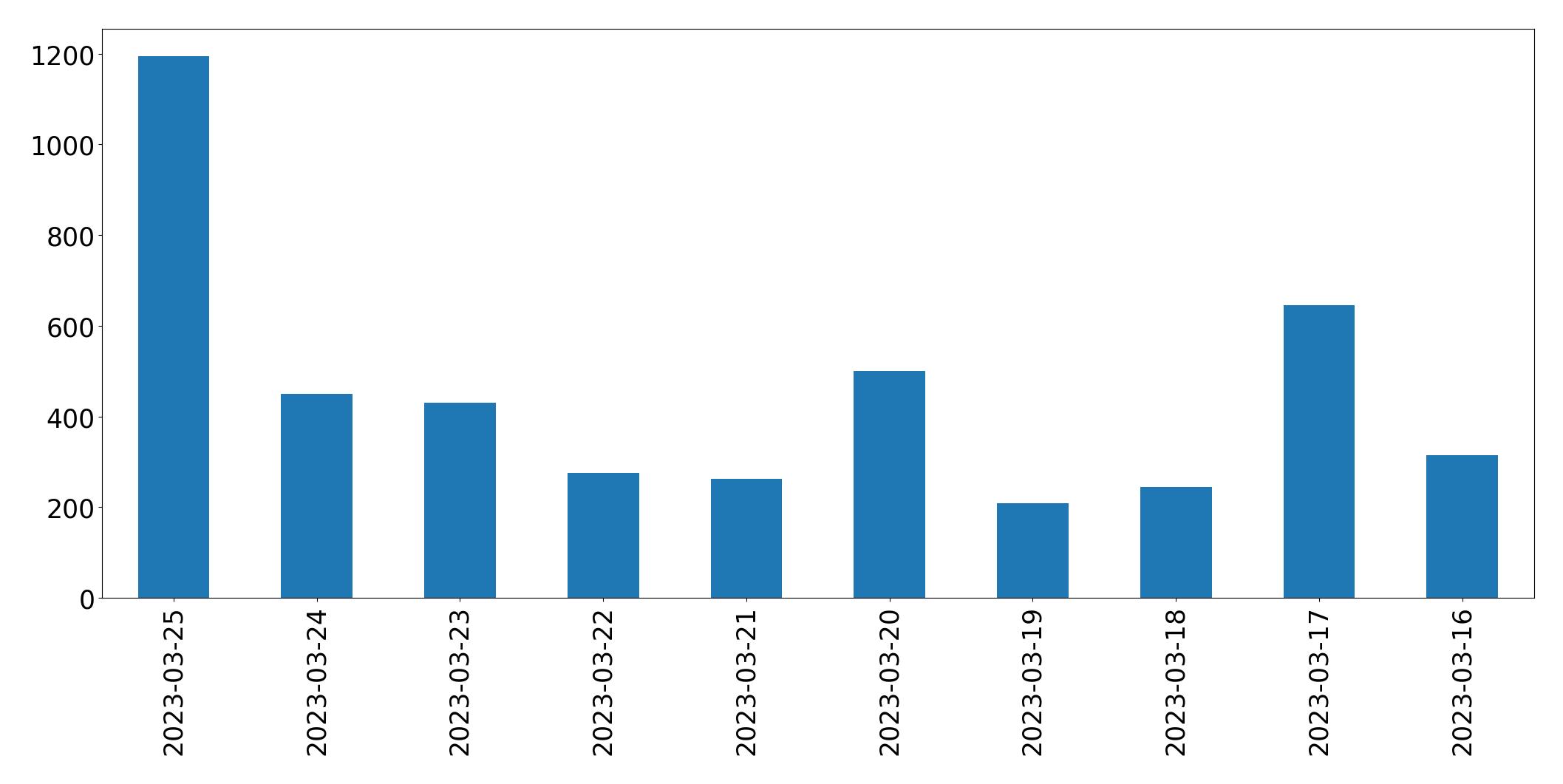 Gráfico de tweets por dia