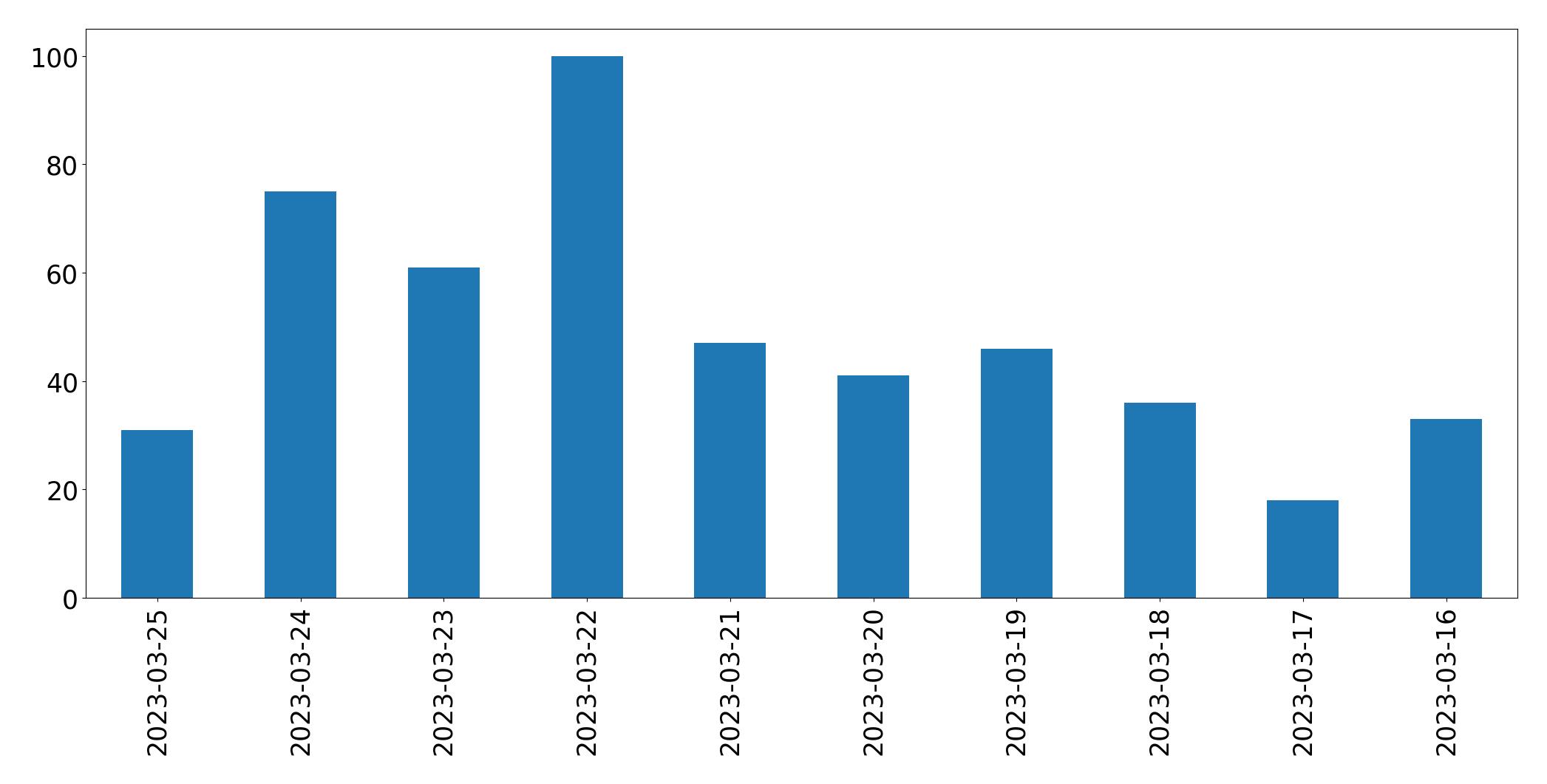 Gráfico de tweets por dia