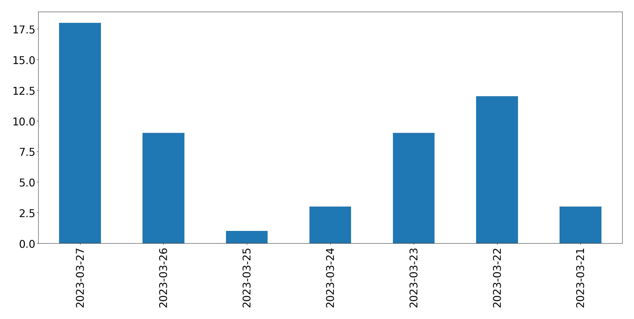 Gráfico de tweets por dia