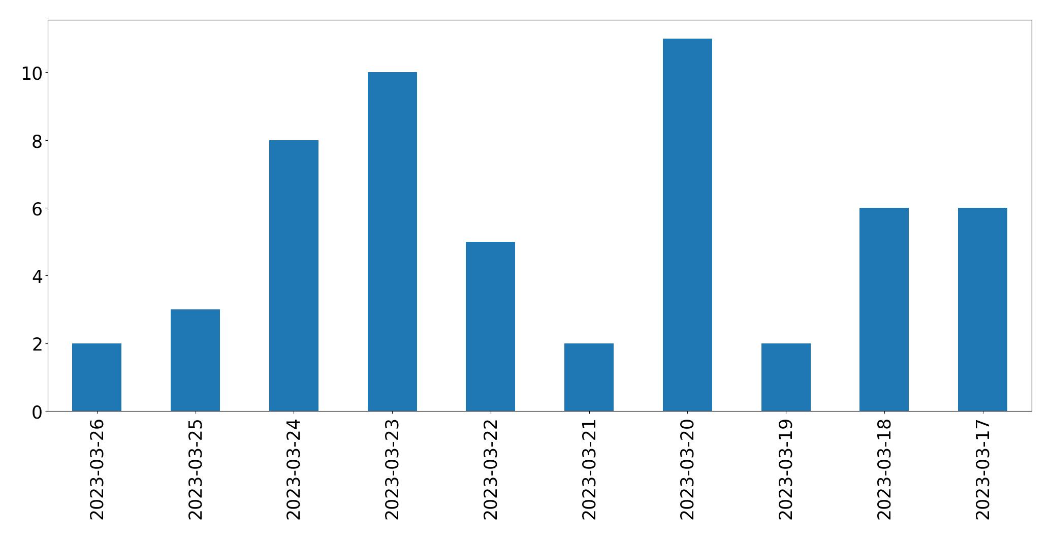 Gráfico de tweets por dia