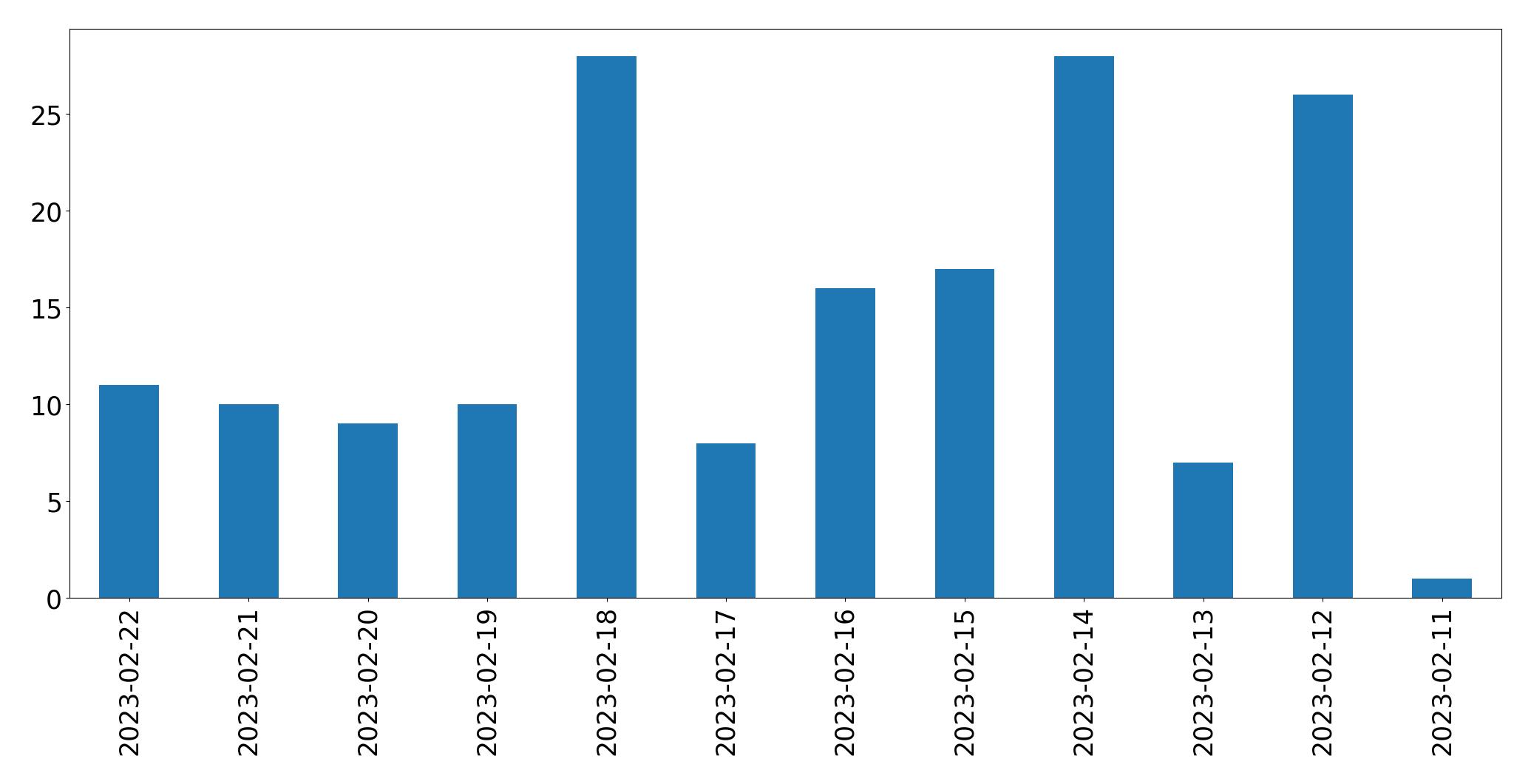 Gráfico de tweets por dia