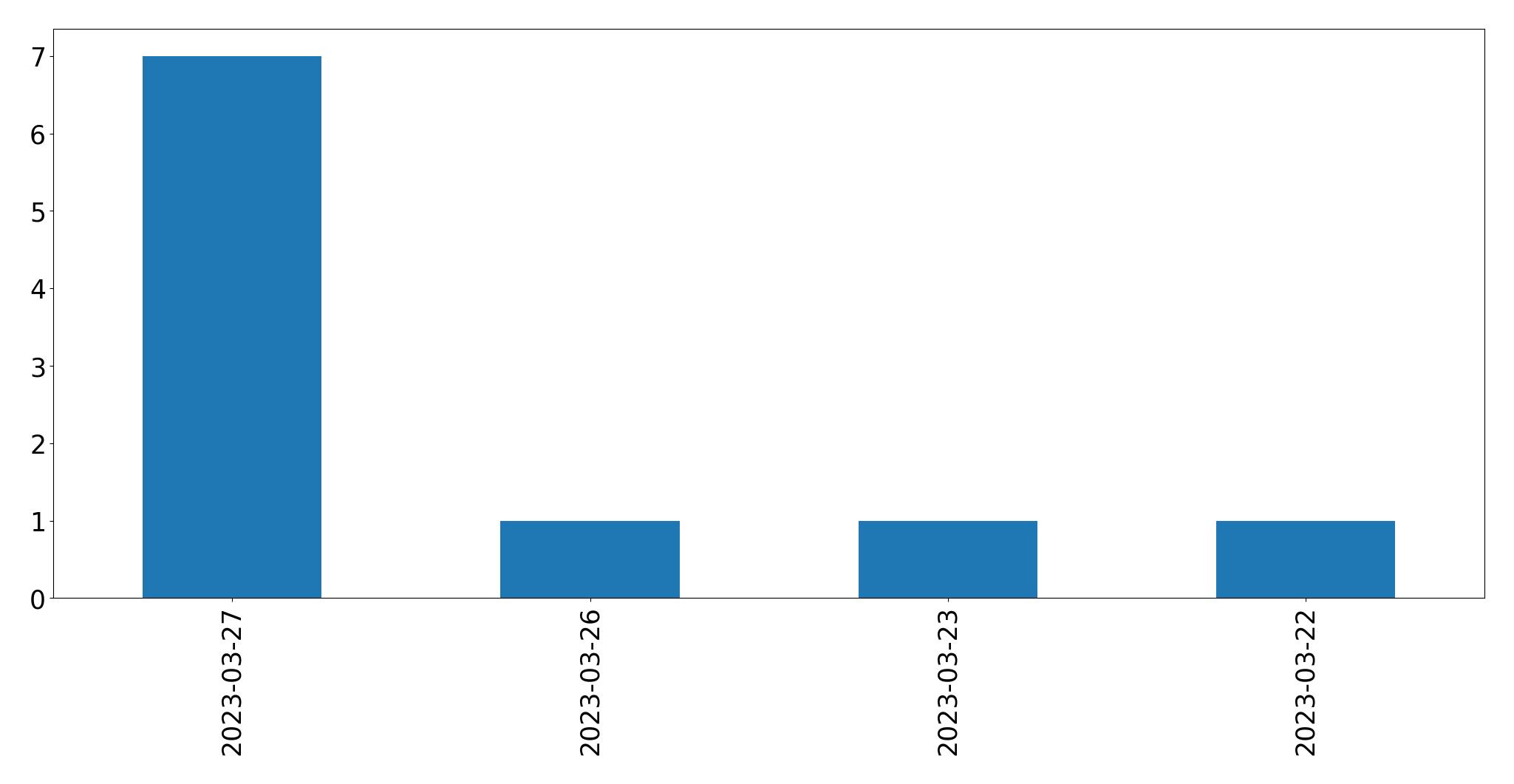 Gráfico de tweets por dia