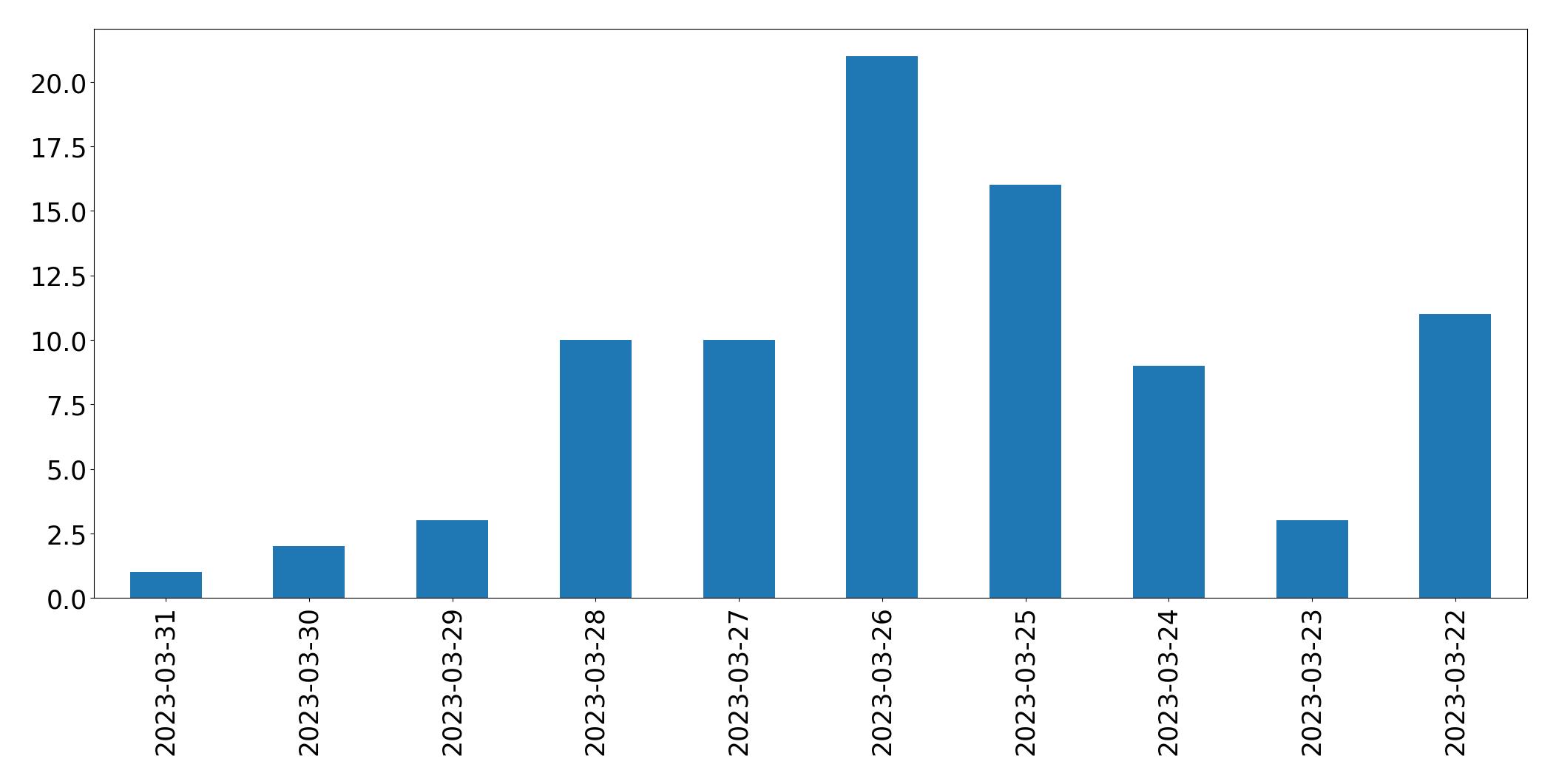 Tweets per day chart