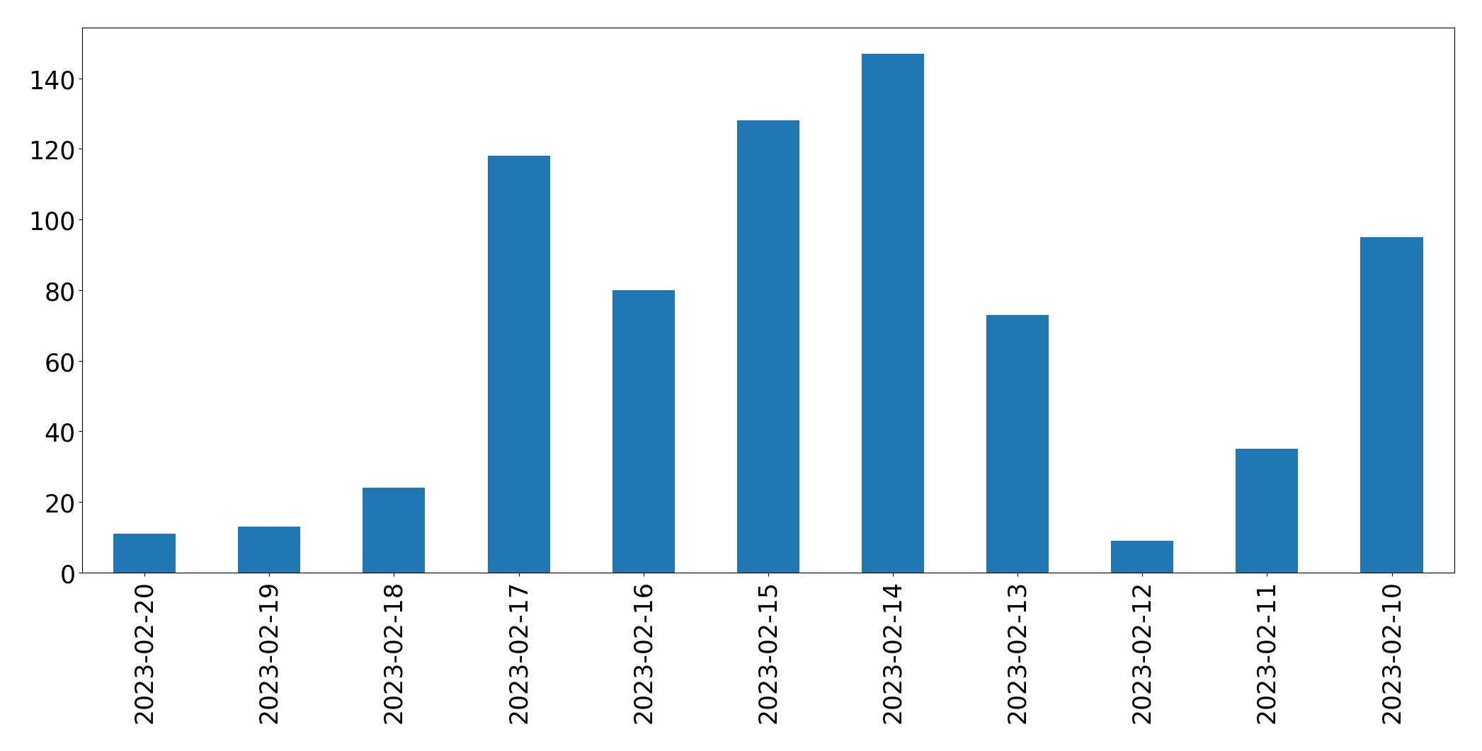 Gráfico de tweets por dia