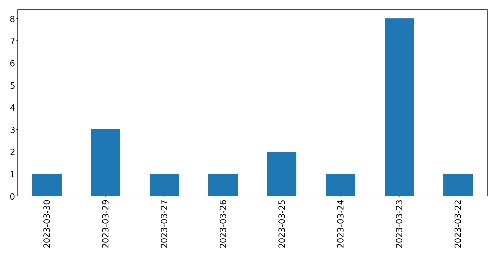 Gráfico de tweets por dia