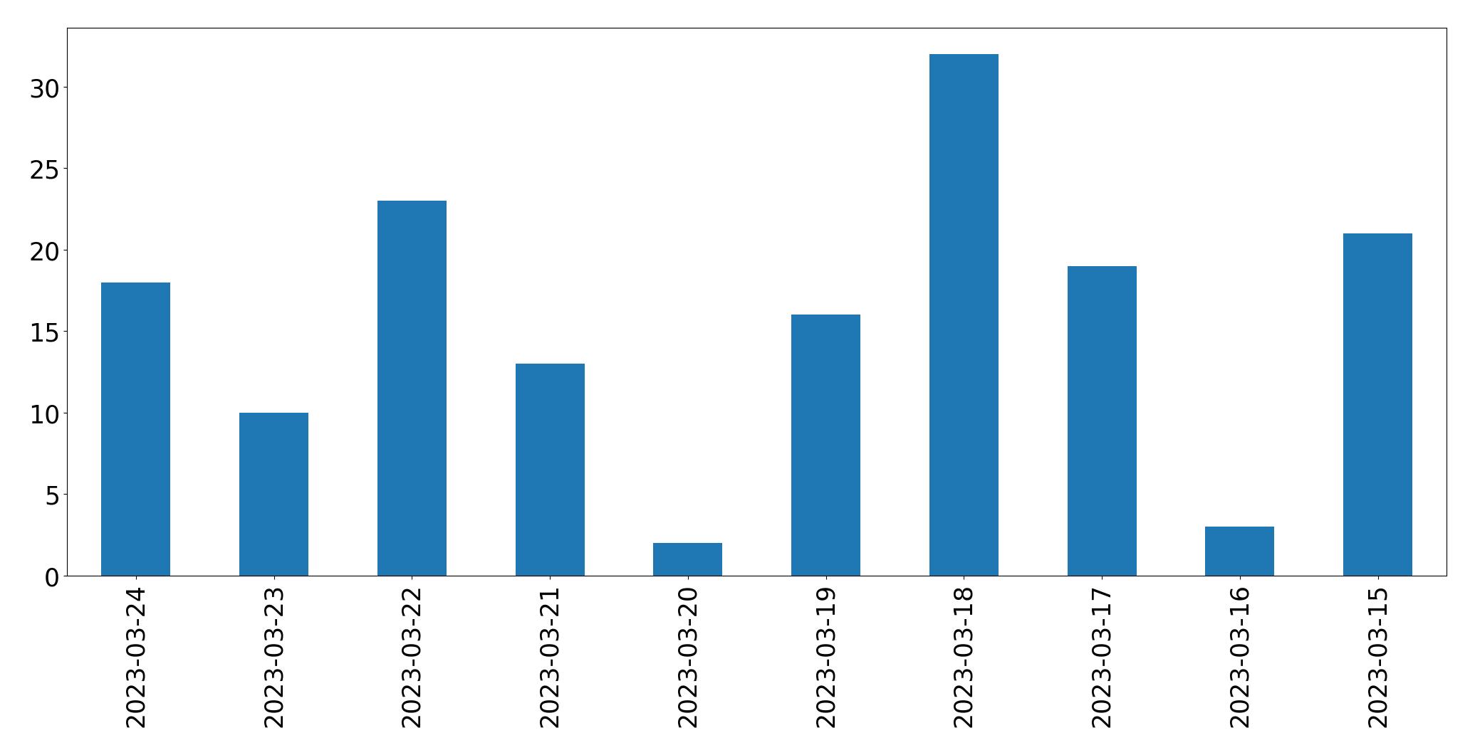 Gunluk tweet grafigi