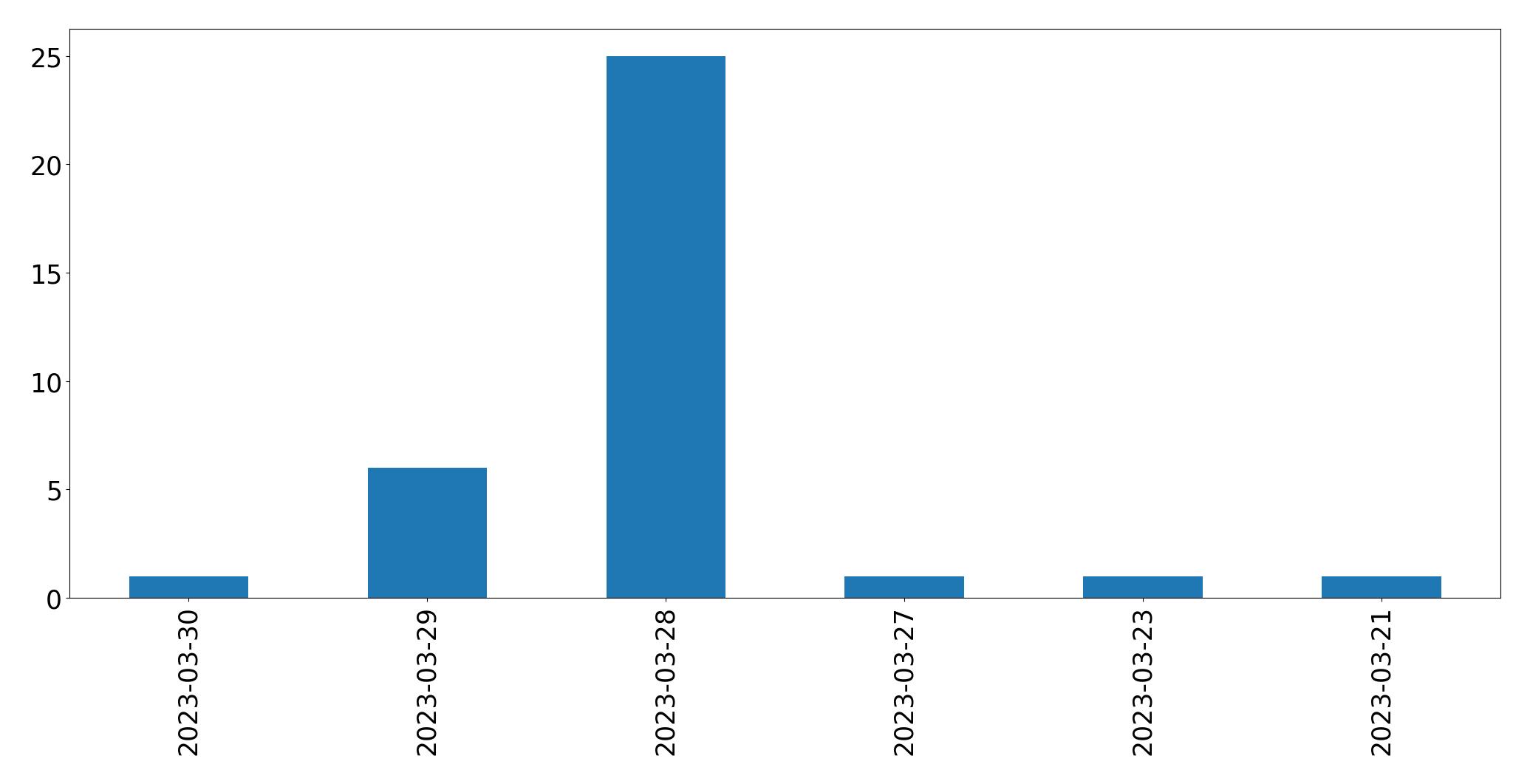Gráfico de tweets por dia