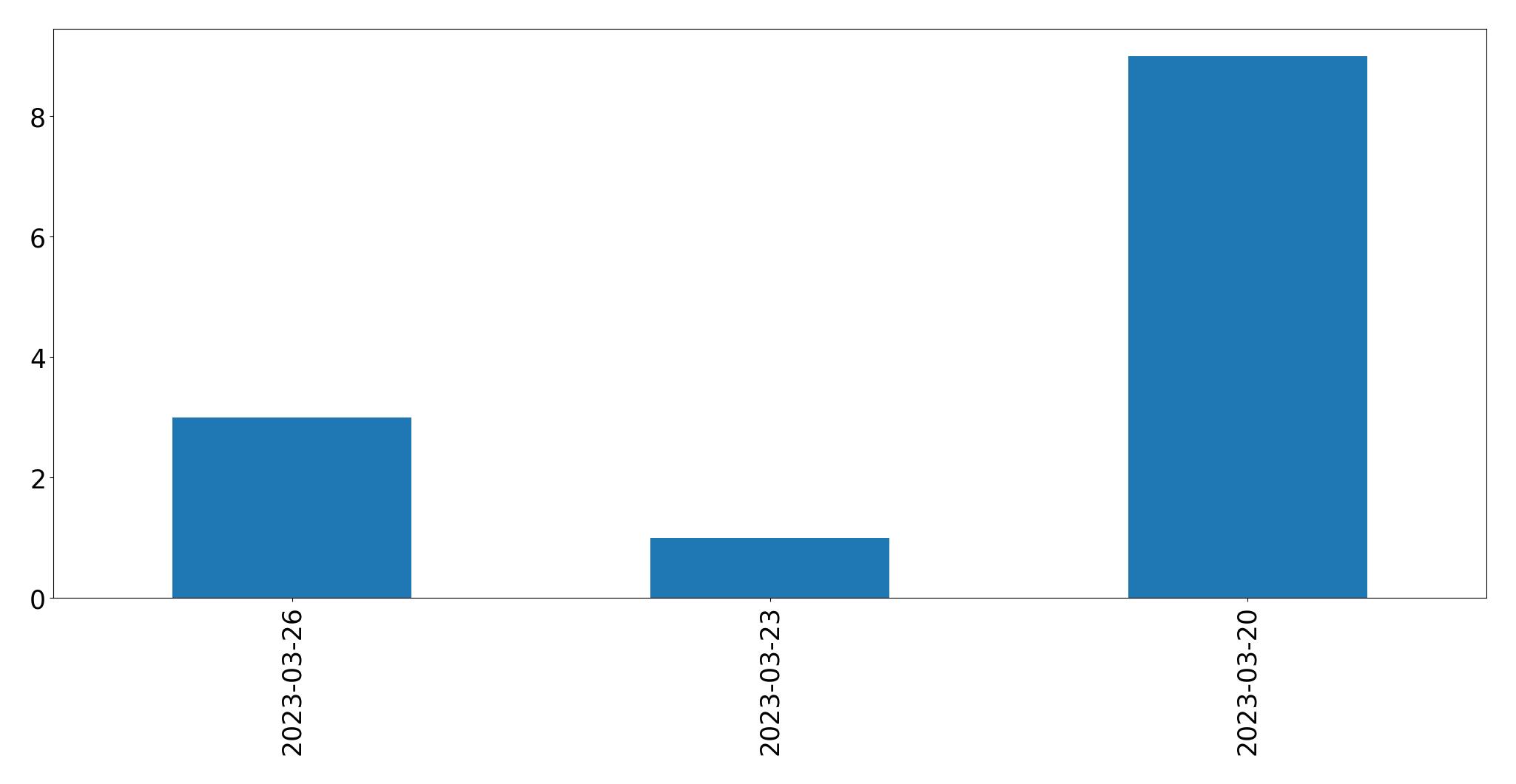 Gráfico de tweets por dia