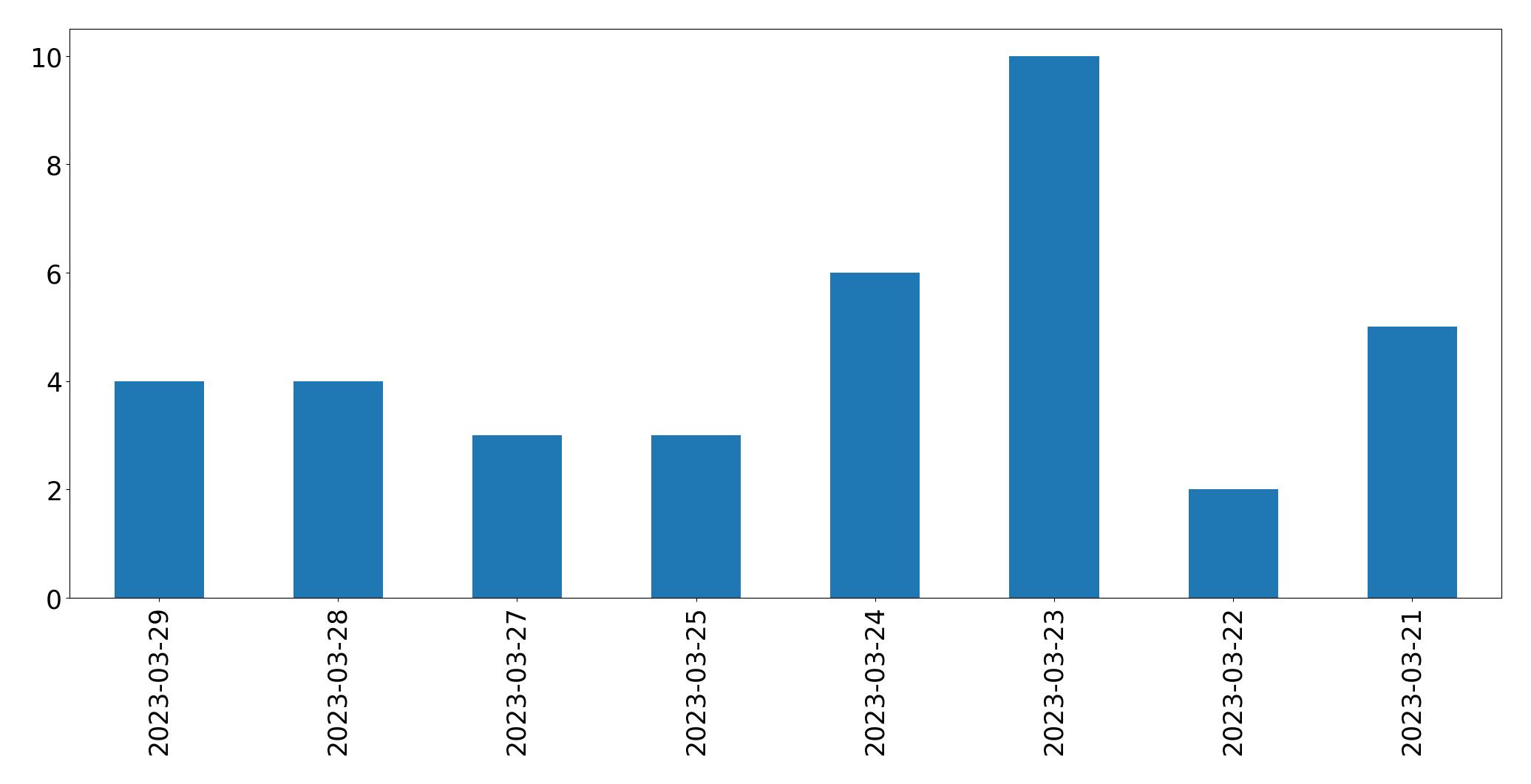 Gráfico de tweets por dia