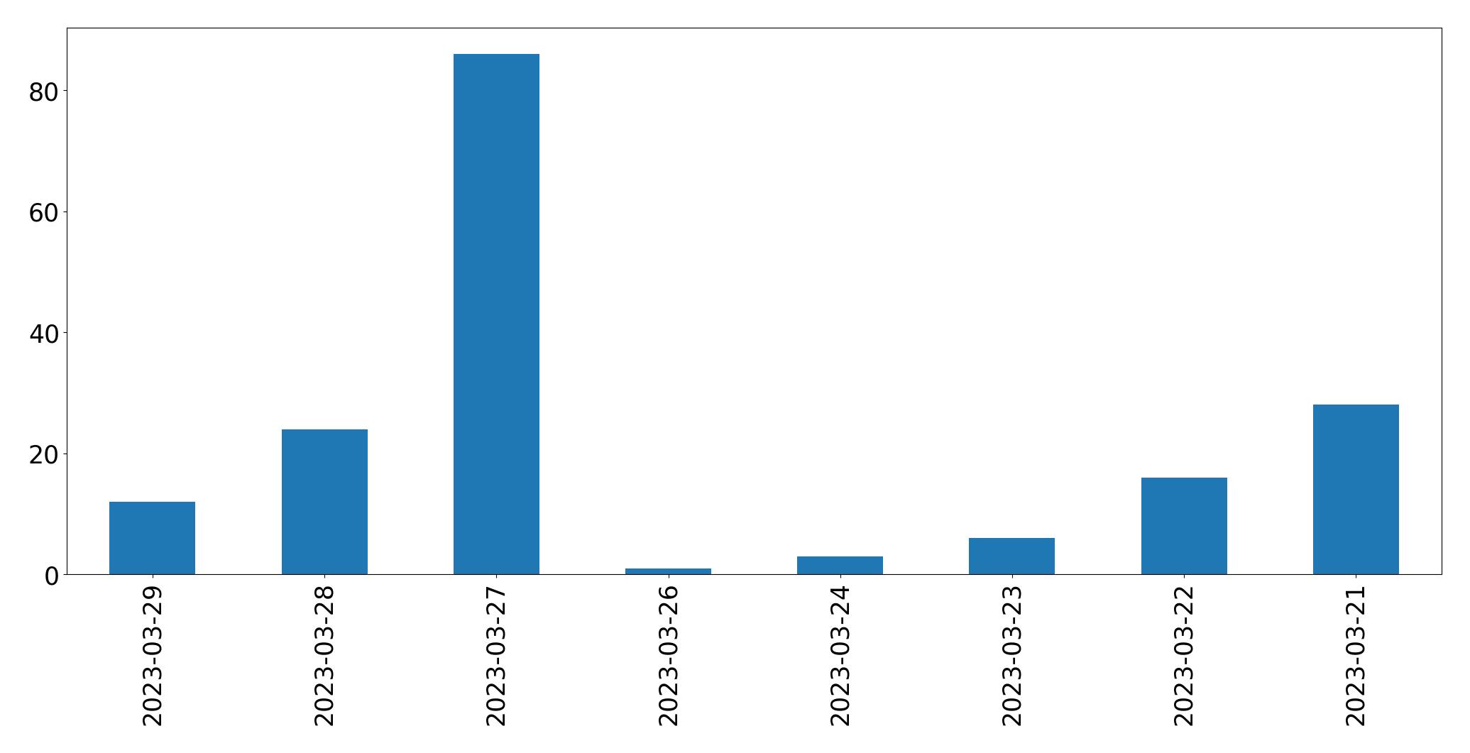 Tweets per day chart