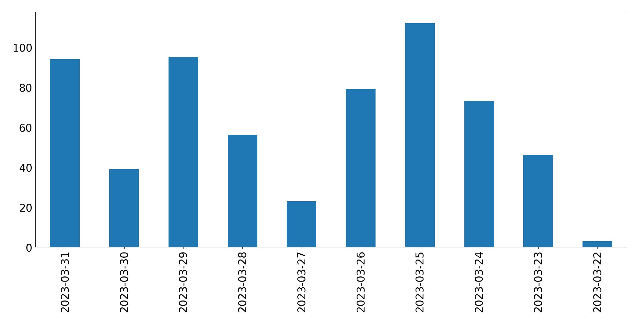 Tweets per day chart