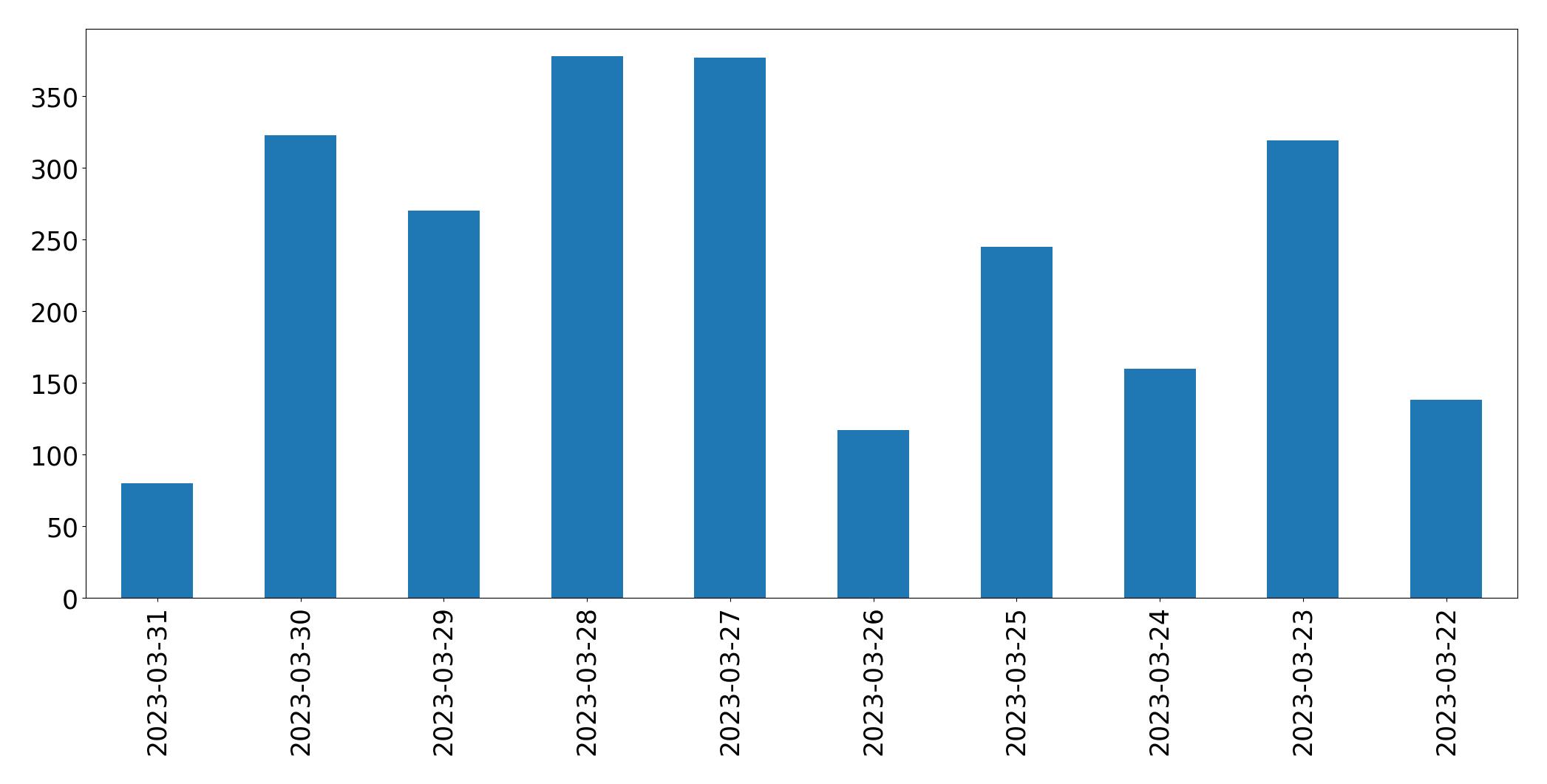 Gráfico de tweets por dia