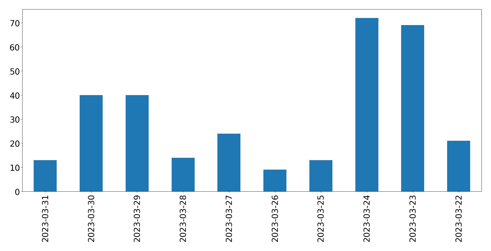 Gráfico de tweets por dia
