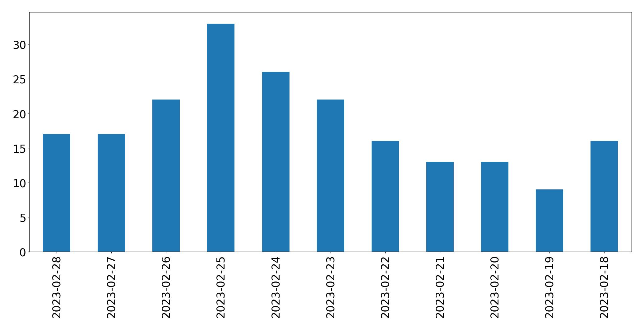Gráfico de tweets por dia