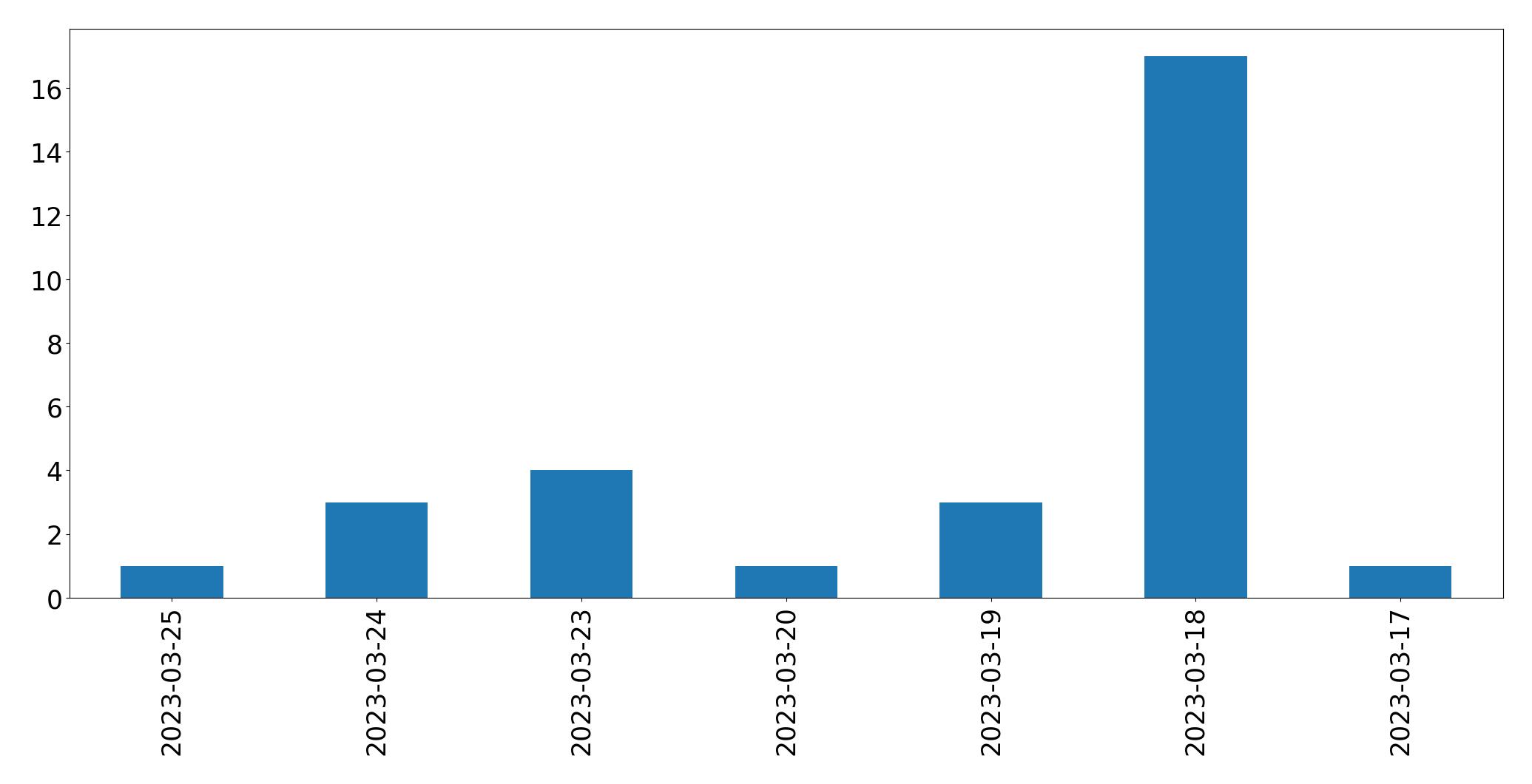 Tweets per day chart