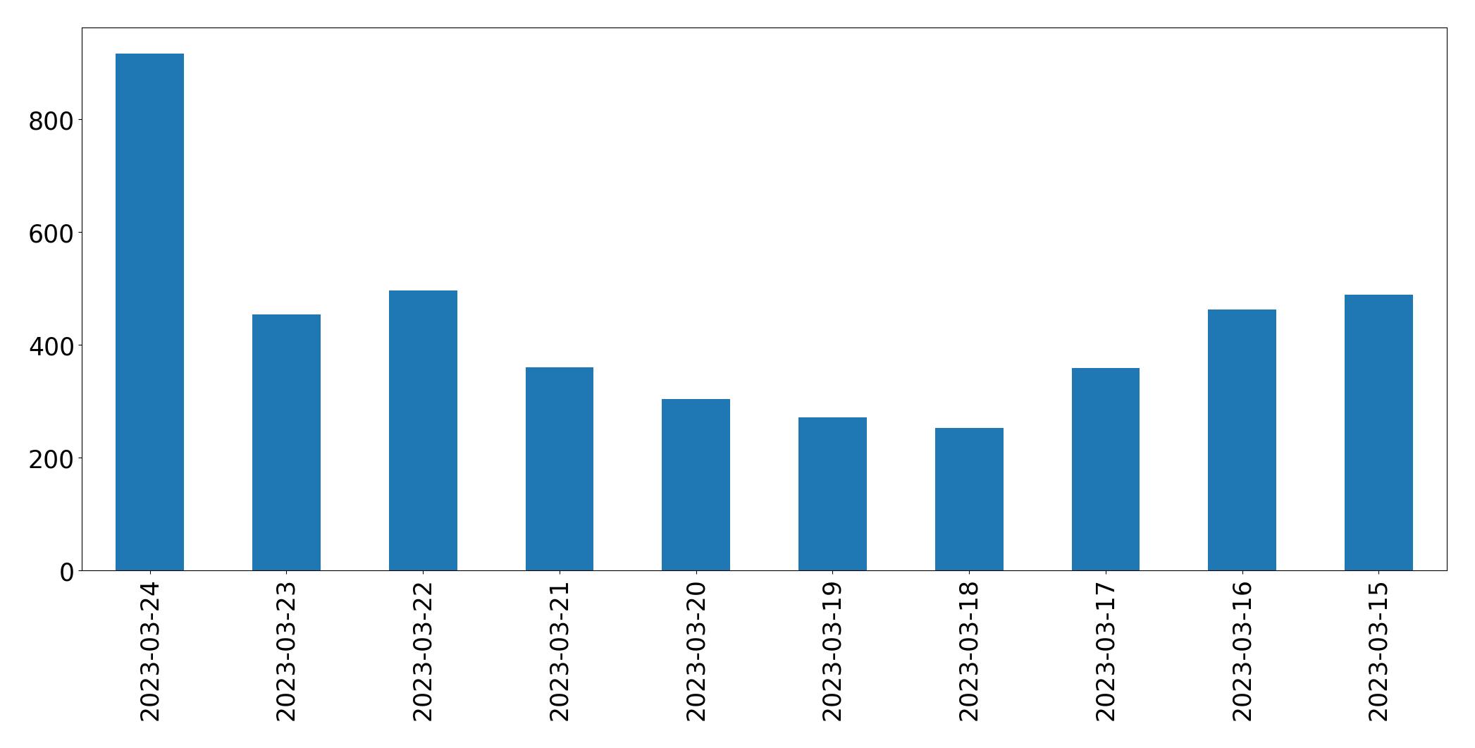 Gráfico de tweets por dia
