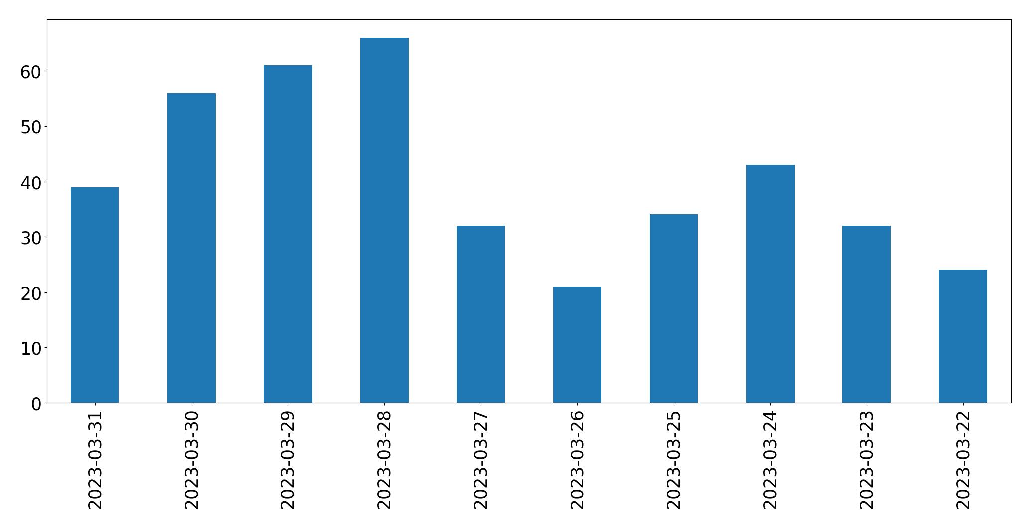 Tweets per day chart