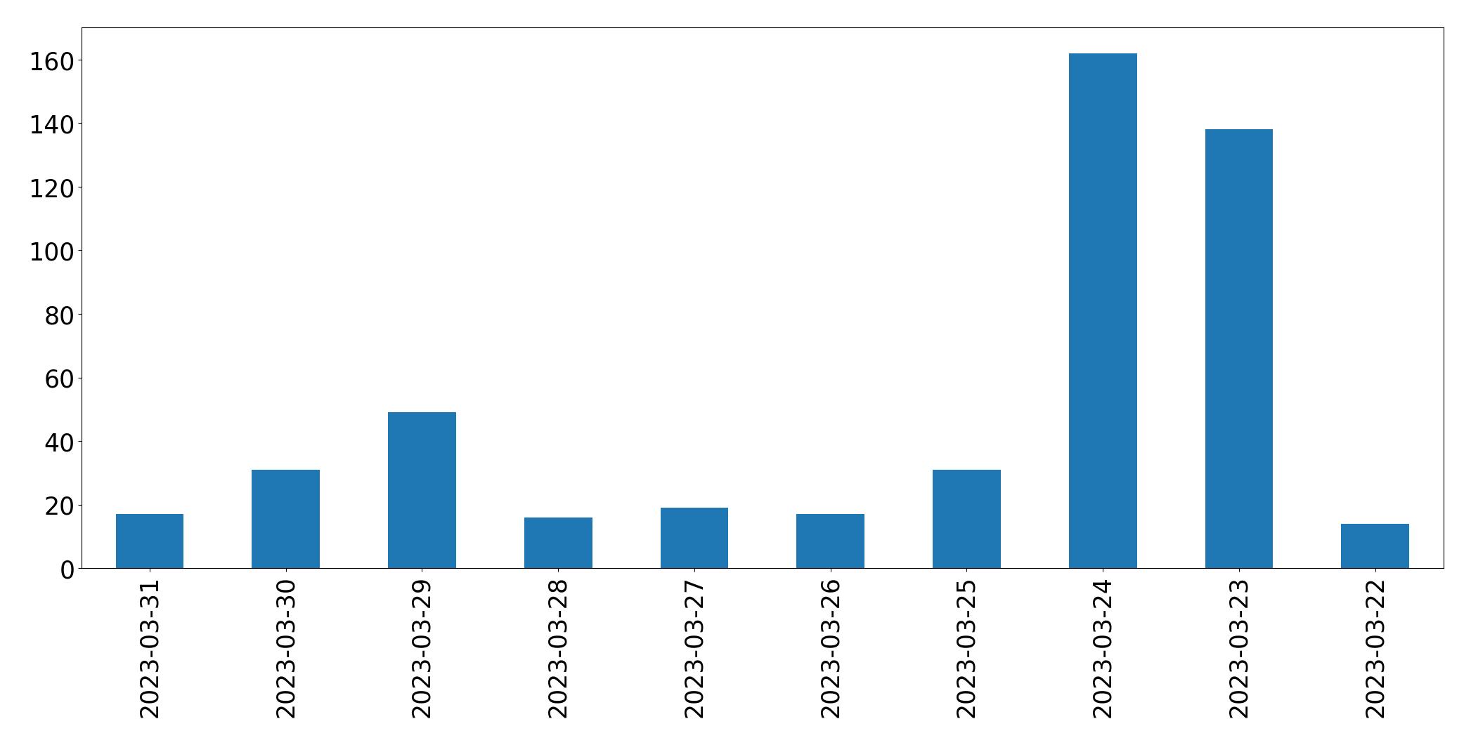 Gráfico de tweets por dia