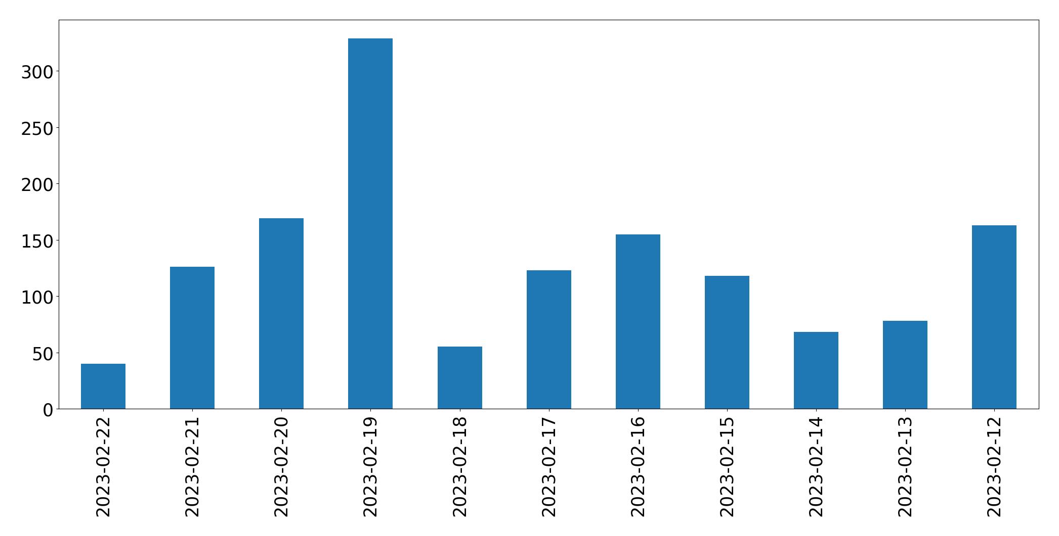 Gráfico de tweets por dia