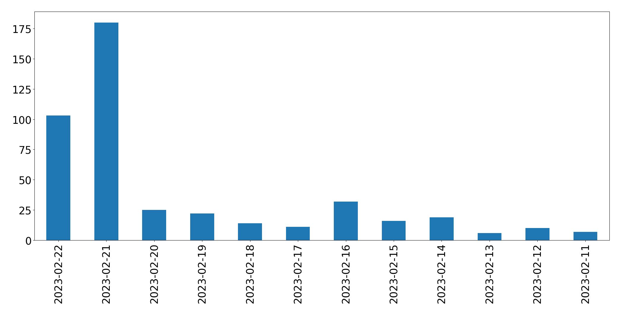 Gráfico de tweets por dia