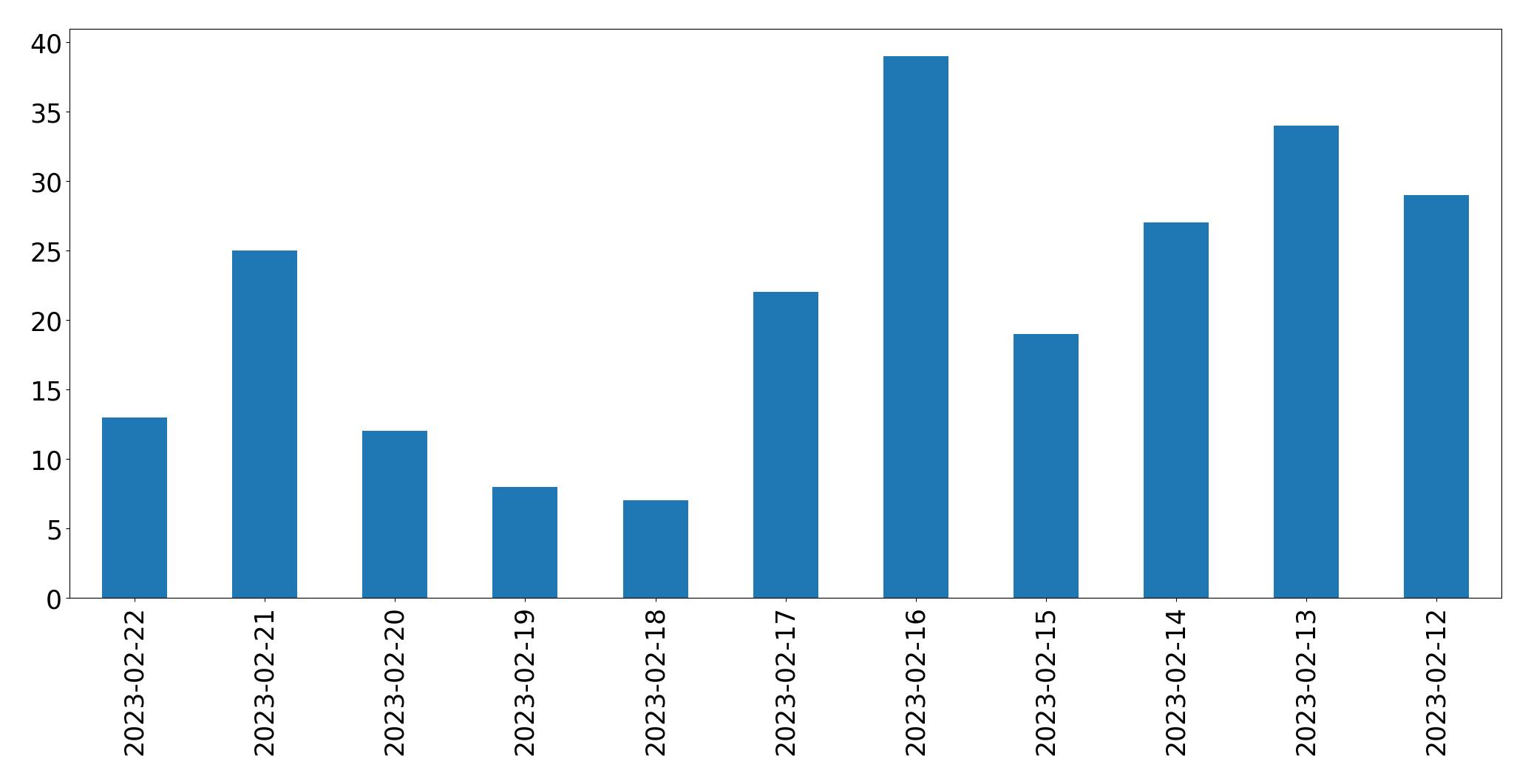 Gráfico de tweets por dia