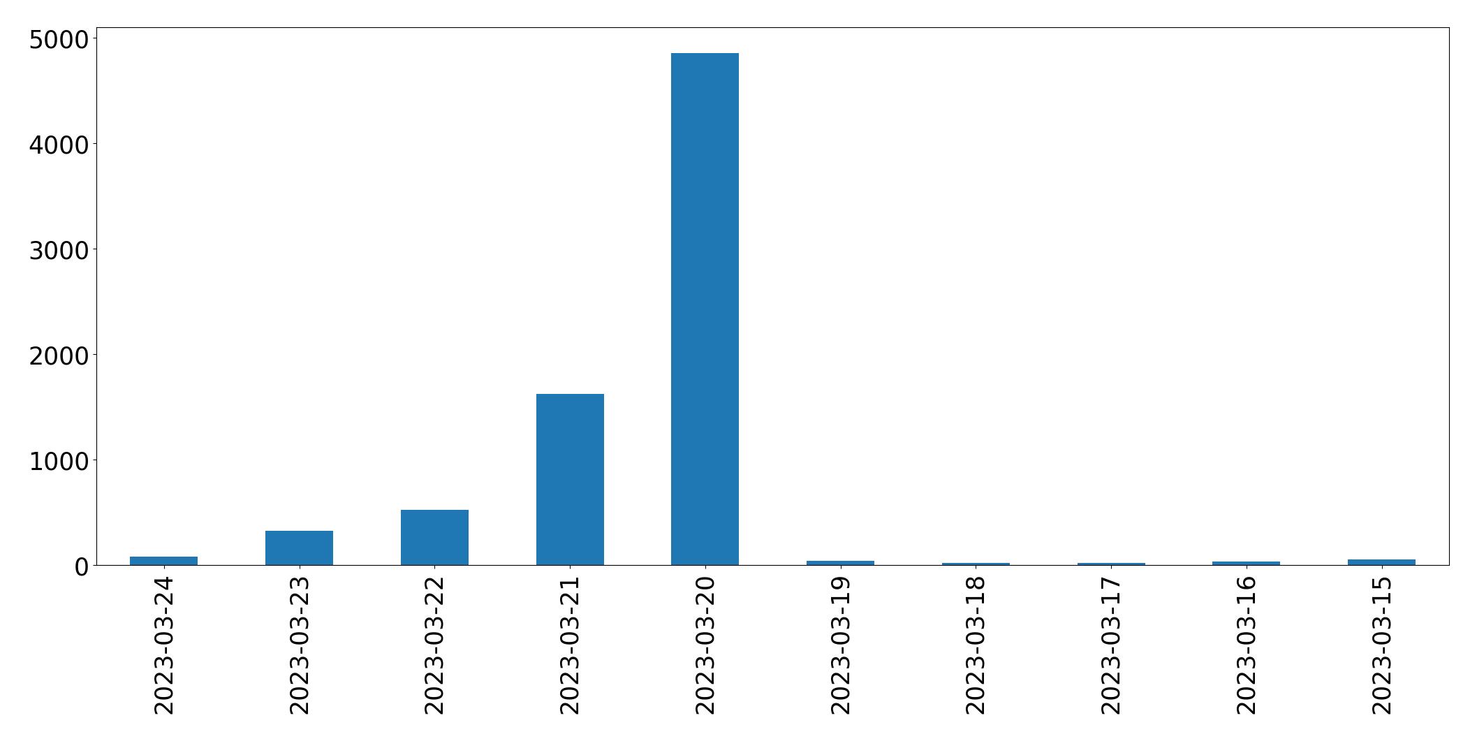 Gráfico de tweets por dia