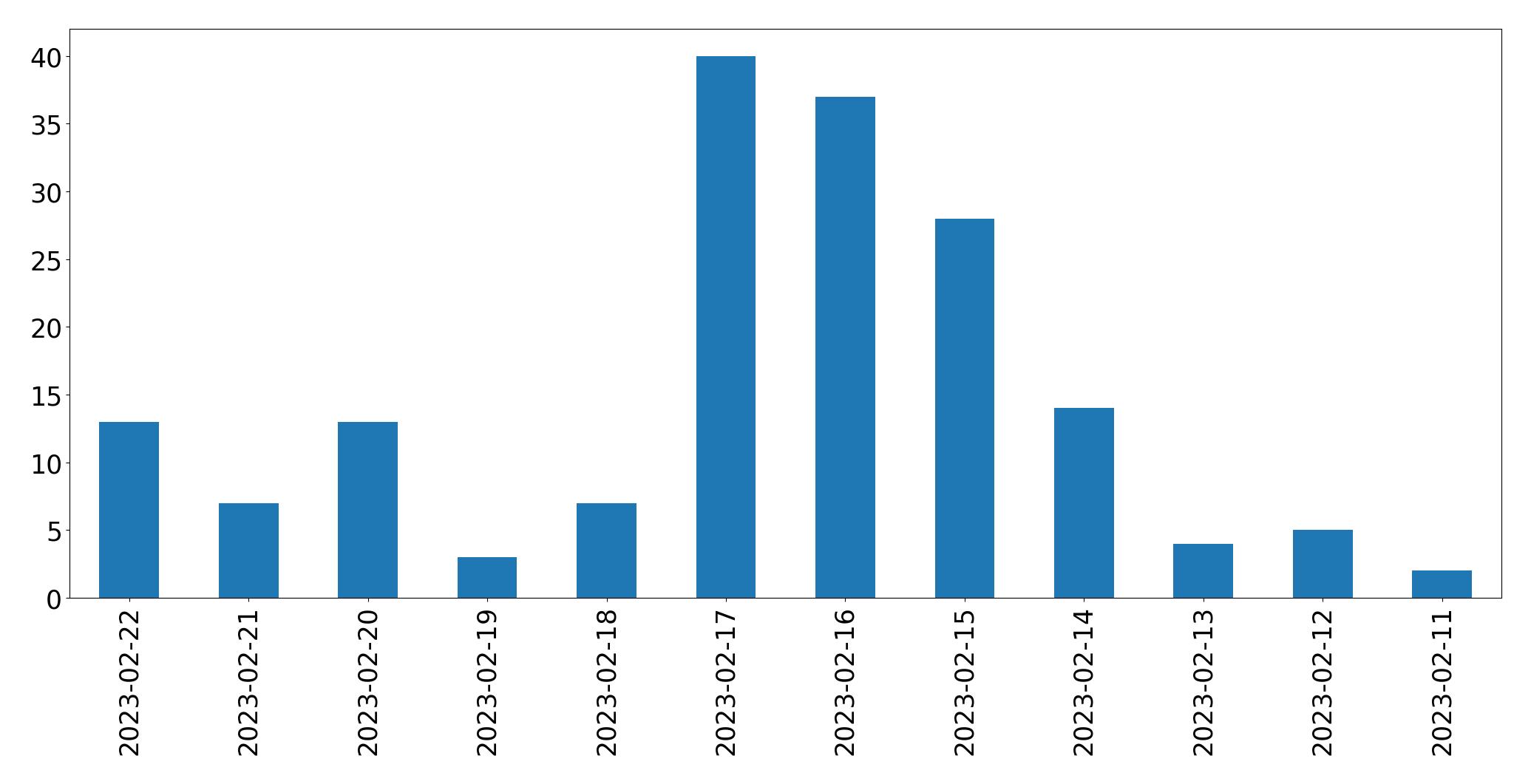 Gráfico de tweets por dia