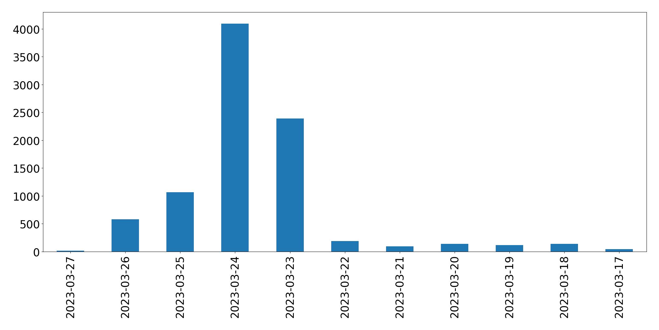Tweets per day chart