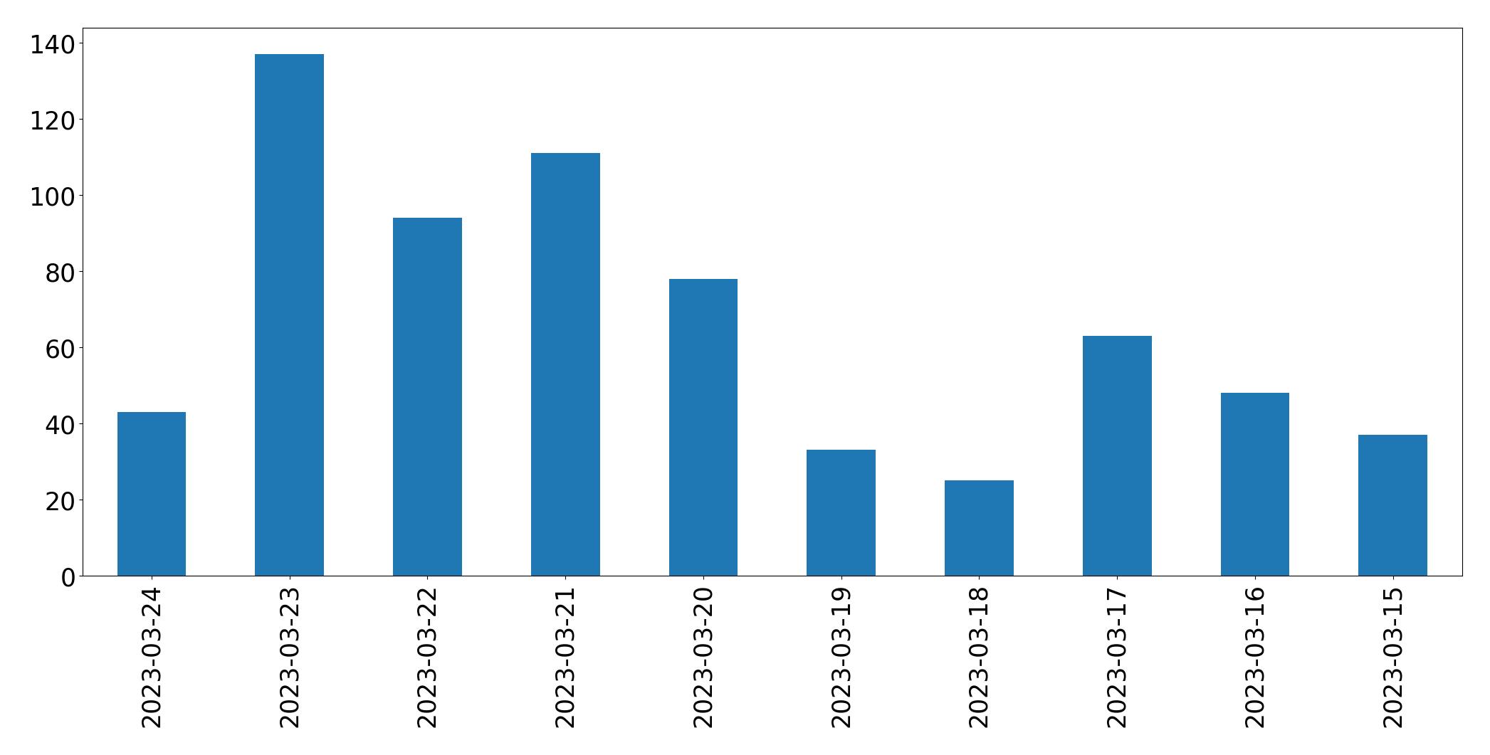 Gráfico de tweets por dia