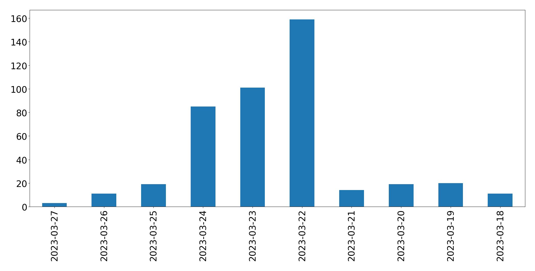 Gunluk tweet grafigi