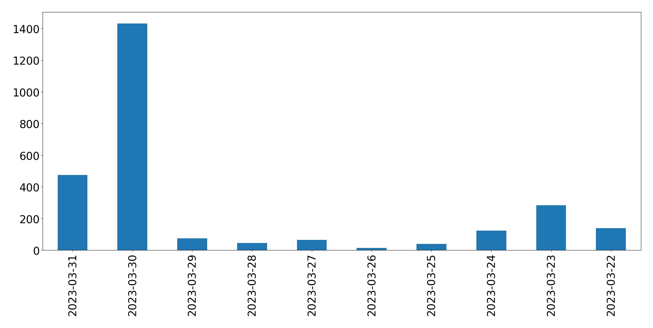 Gráfico de tweets por dia
