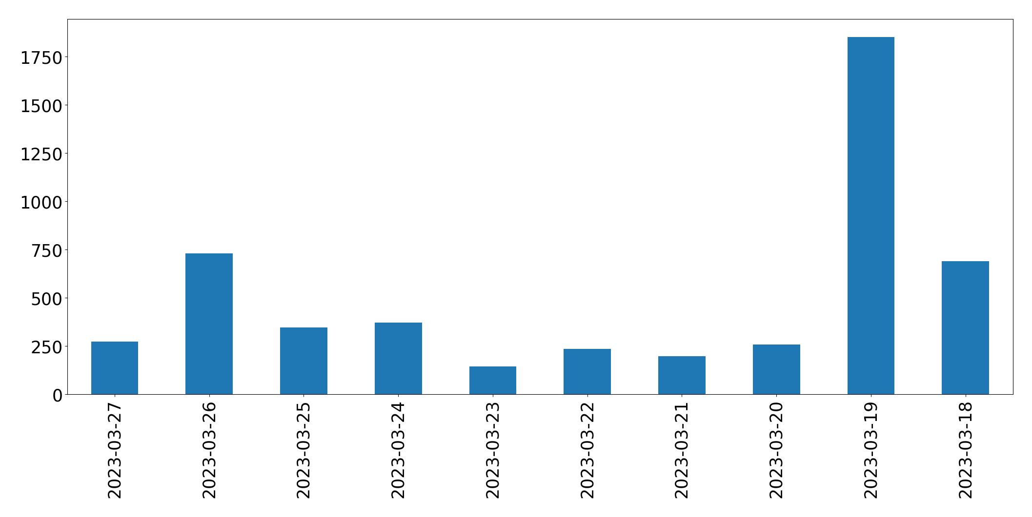 Gunluk tweet grafigi