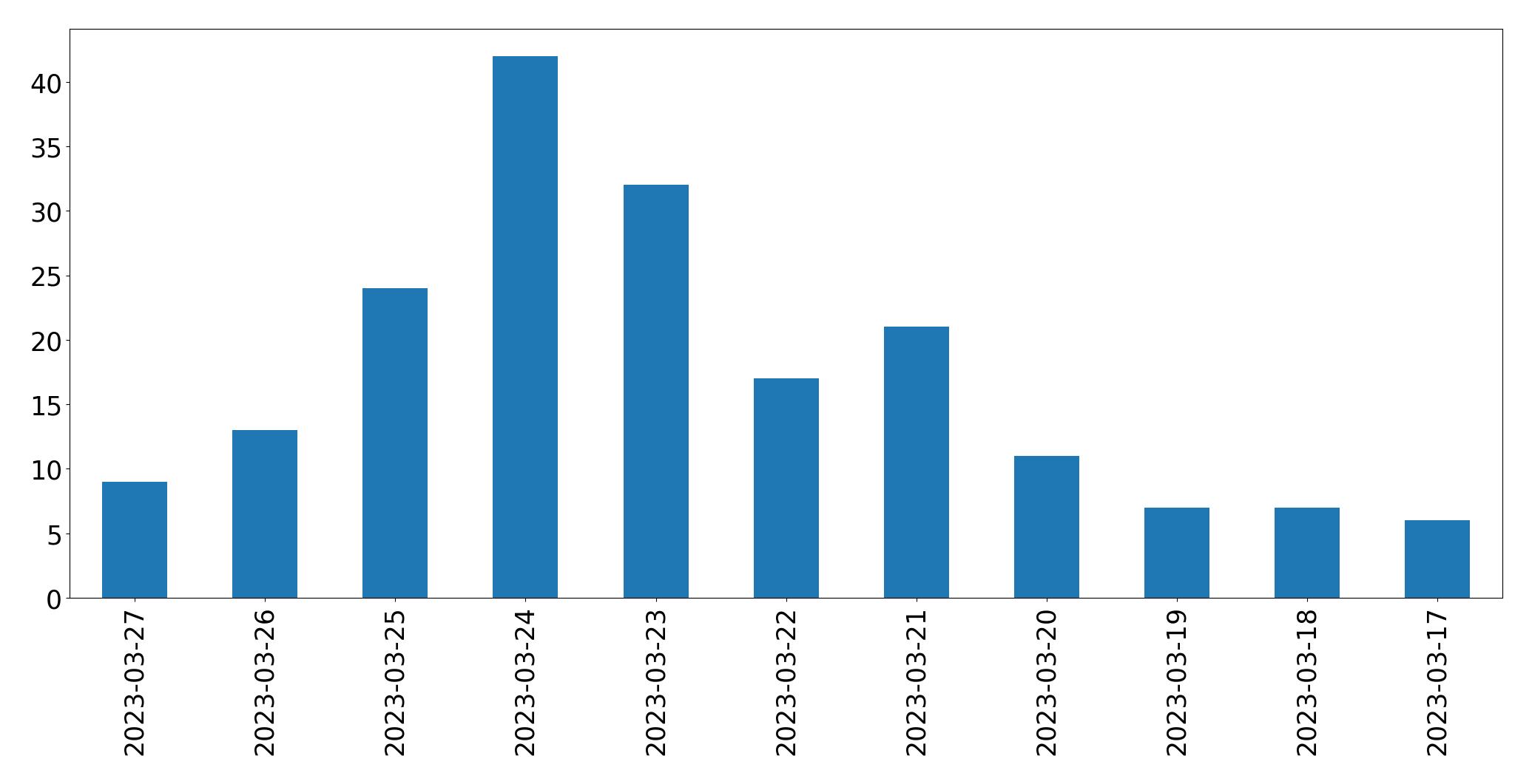 Tweets per day chart