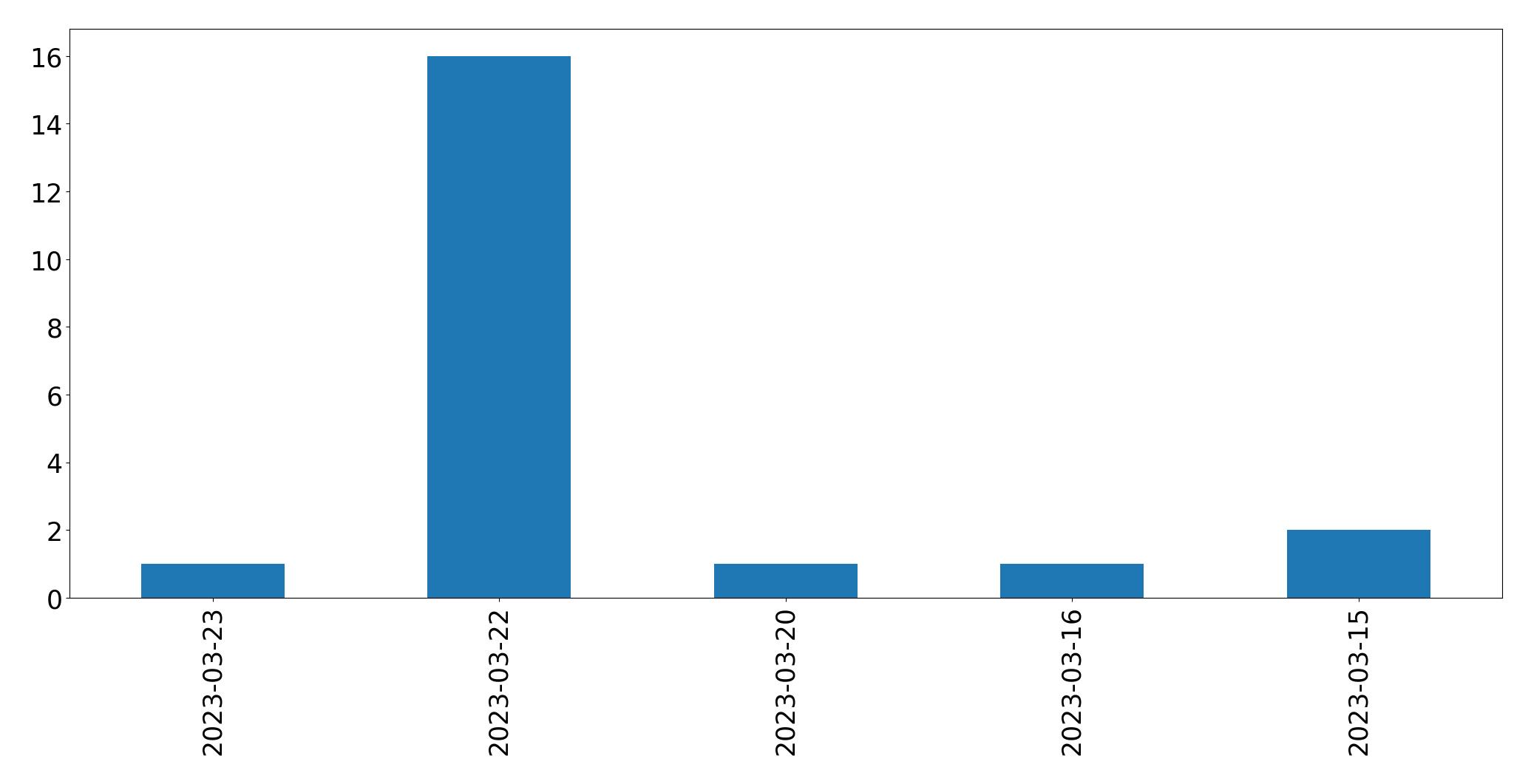 Gráfico de tweets por dia